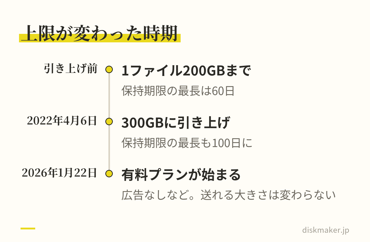 ギガファイル便の上限の移り変わり。2022年4月より前は1ファイル200GBまでで保持期限の最長は60日。2022年4月6日に300GBへ引き上げ、保持期限の最長も100日に。2026年1月22日に広告なしなどの有料プランが始まったが、送れる大きさは変わらない