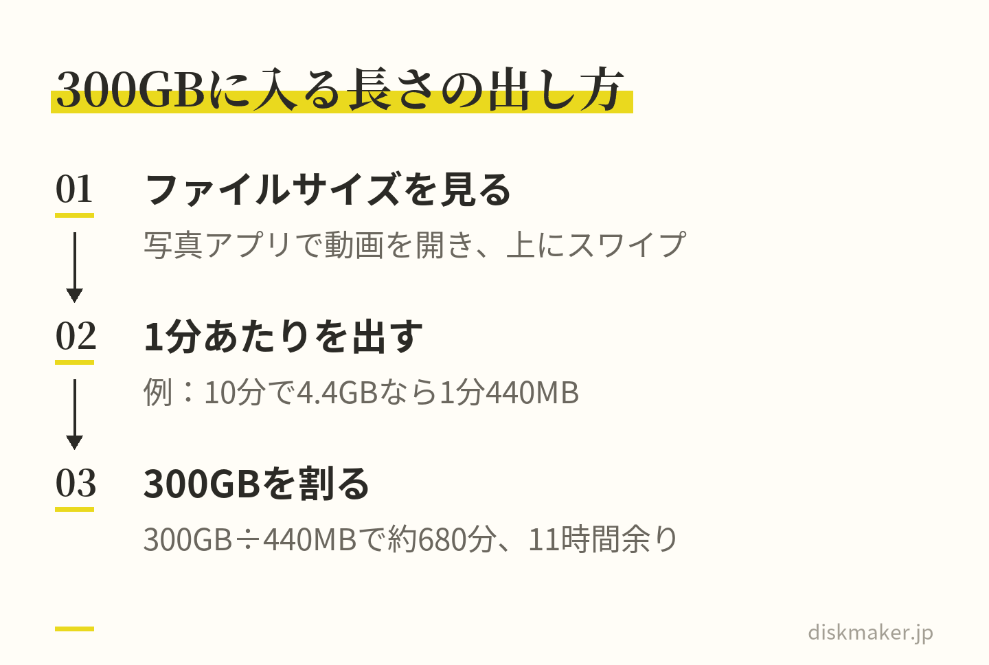 手元の動画で300GBに入る長さを出す3つの手順。写真アプリで動画を開いて上にスワイプしファイルサイズを見る、大きさと長さから1分あたりの量を出す、300GBを1分あたりの量で割る。10分で4.4GBなら1分440MBで、約680分になる