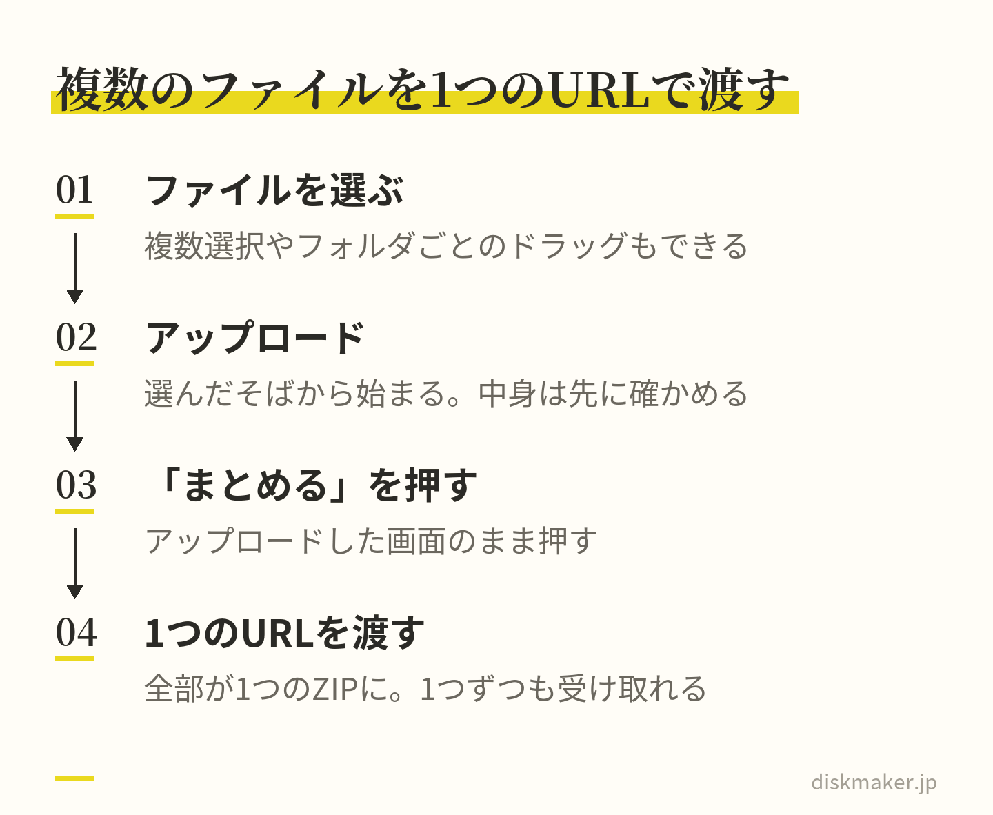 複数のファイルを1つのURLで渡す4つの手順。ファイルを選ぶ（複数選択やフォルダごとのドラッグもできる）、アップロードする、アップロードした画面のまま「まとめる」を押す、1つのZIPになったURLを渡す