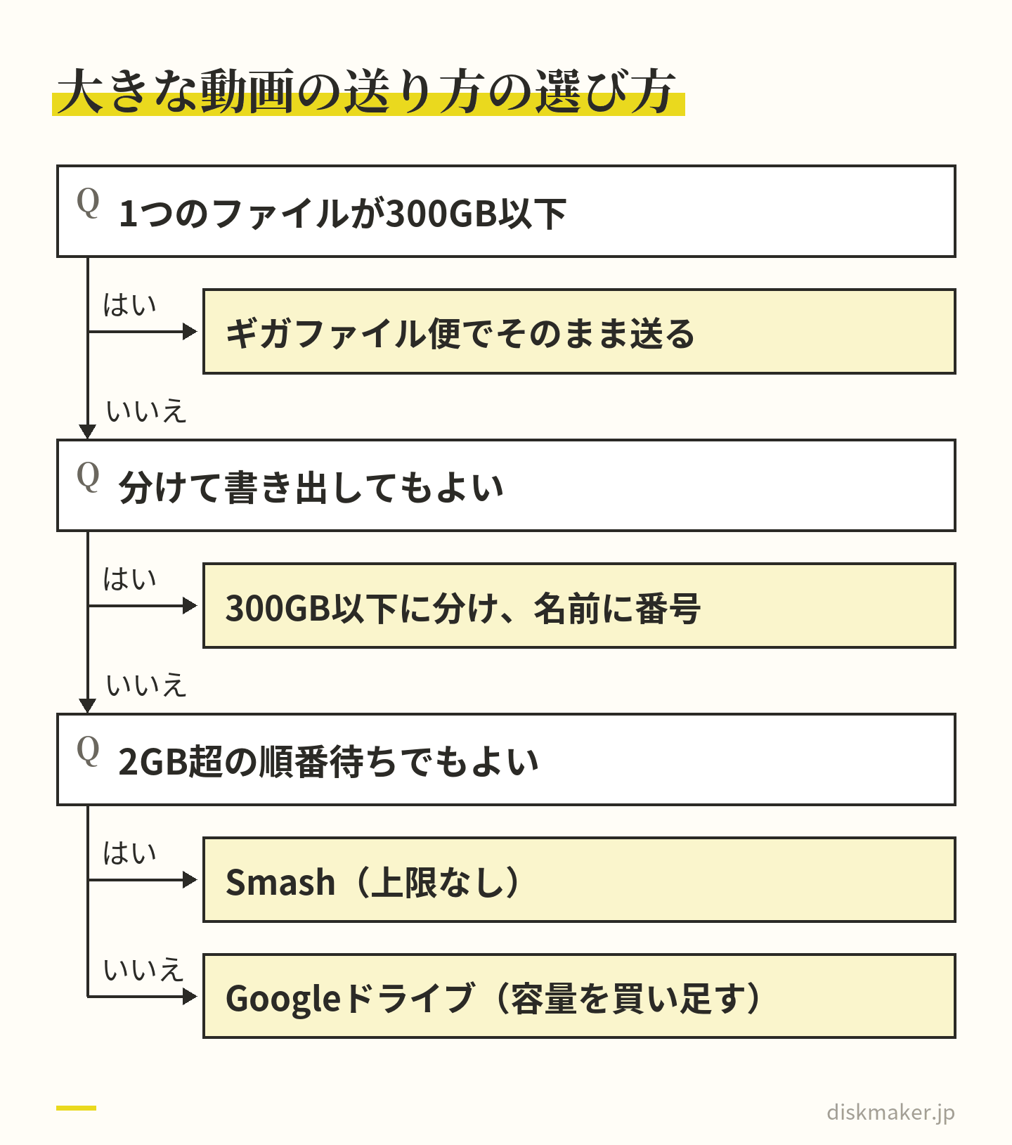 1つのファイルが300GB以下ならギガファイル便でそのまま送る。分けて書き出してよければ1本300GB以下に分けて名前に番号を付ける。2GB超の順番待ちでよければ上限のないSmash、そうでなければ保存容量を買い足してGoogleドライブ
