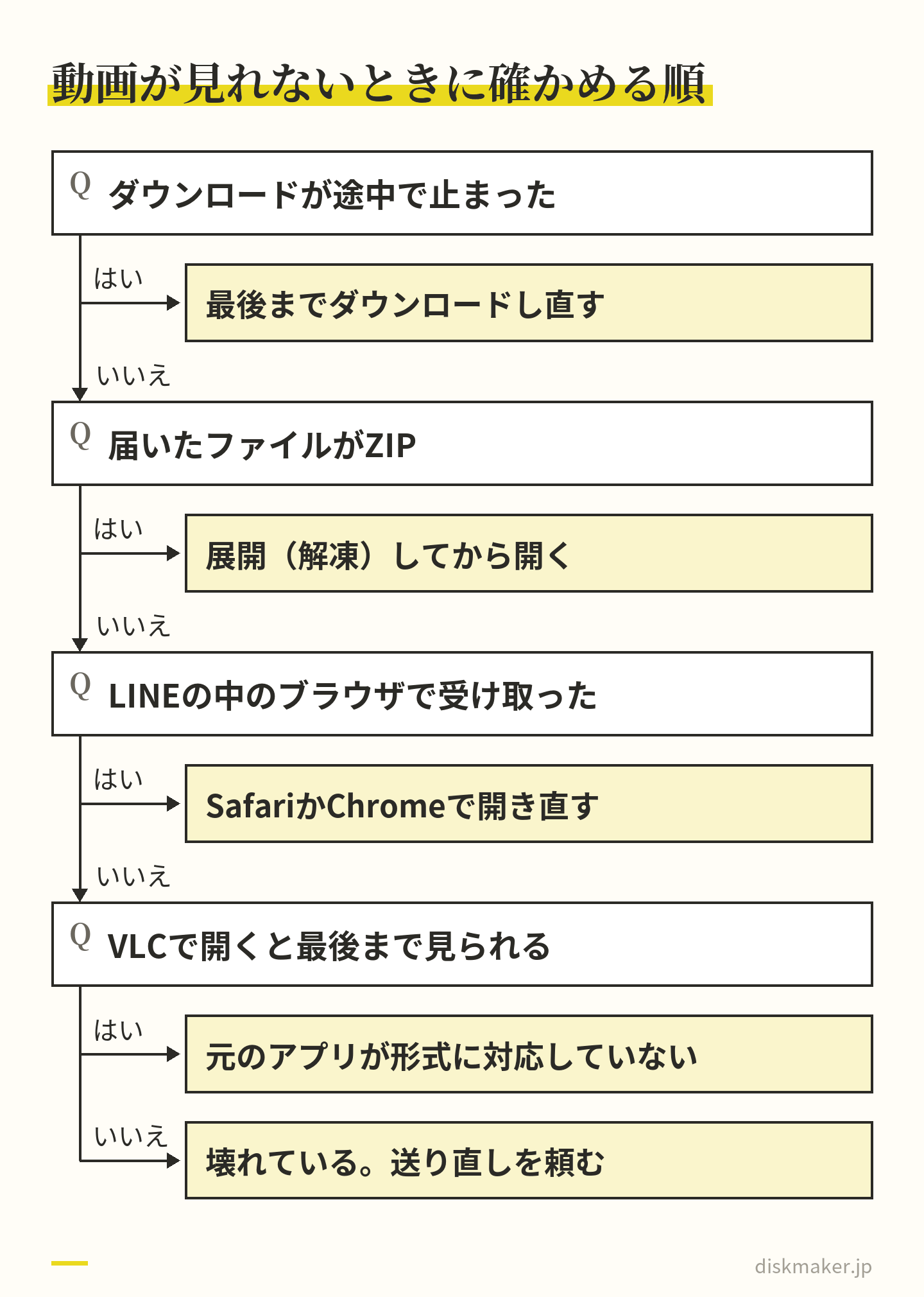 動画が見られないときの判断の道すじ。ダウンロードが途中で止まったら取り直す。ZIPなら展開して開く。LINEの中のブラウザならSafariかChromeで開き直す。VLCで見られれば元のアプリが形式に非対応、見られなければ壊れているので送り直しを頼む