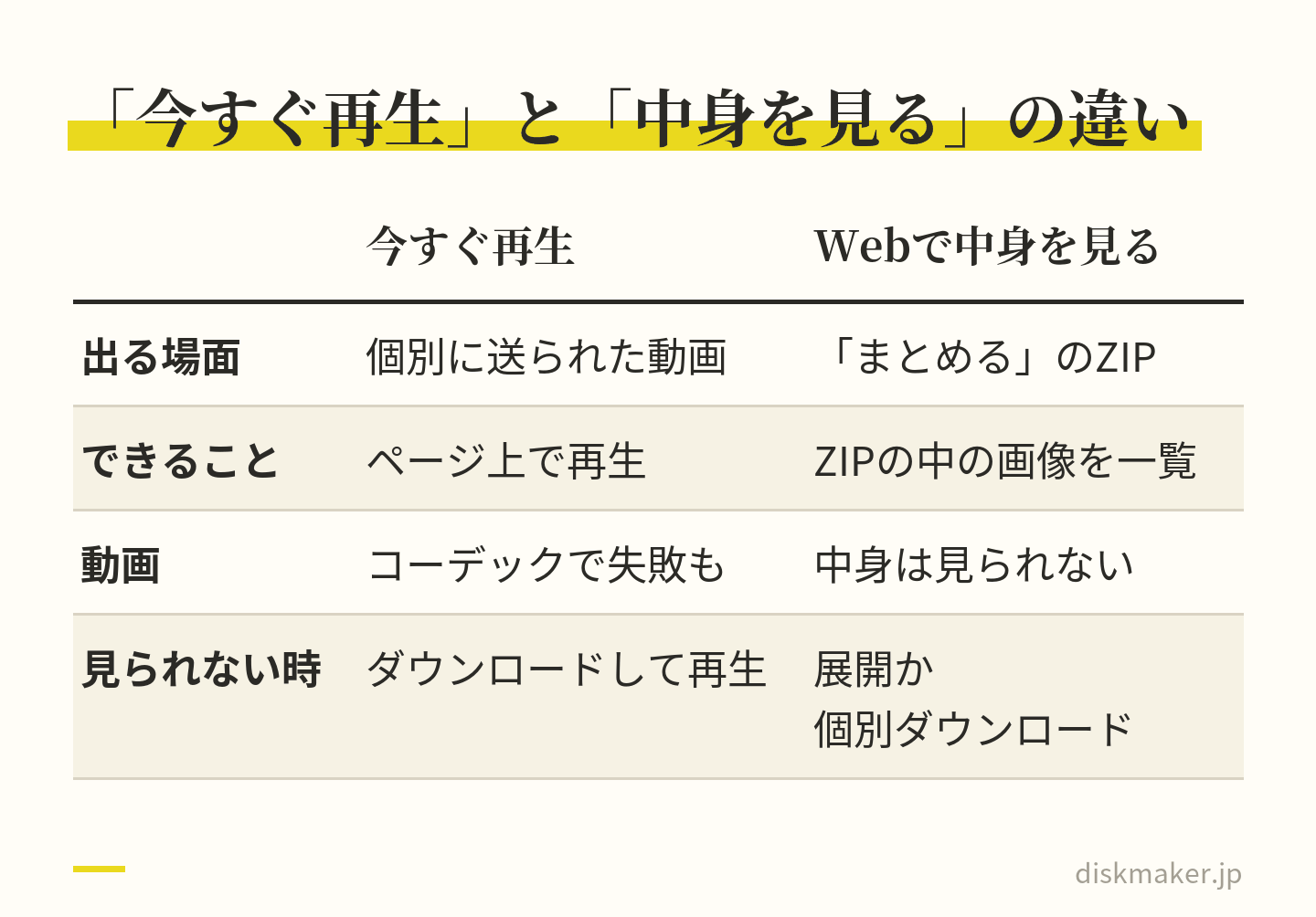 ダウンロード画面にある2つの機能の比べ表。今すぐ再生は個別に送られた動画に出て、ページ上で再生できるがコーデックで失敗することもある。いますぐWebで中身を見るはまとめたZIPに出て、中の画像を一覧するだけで動画の中身は見られない