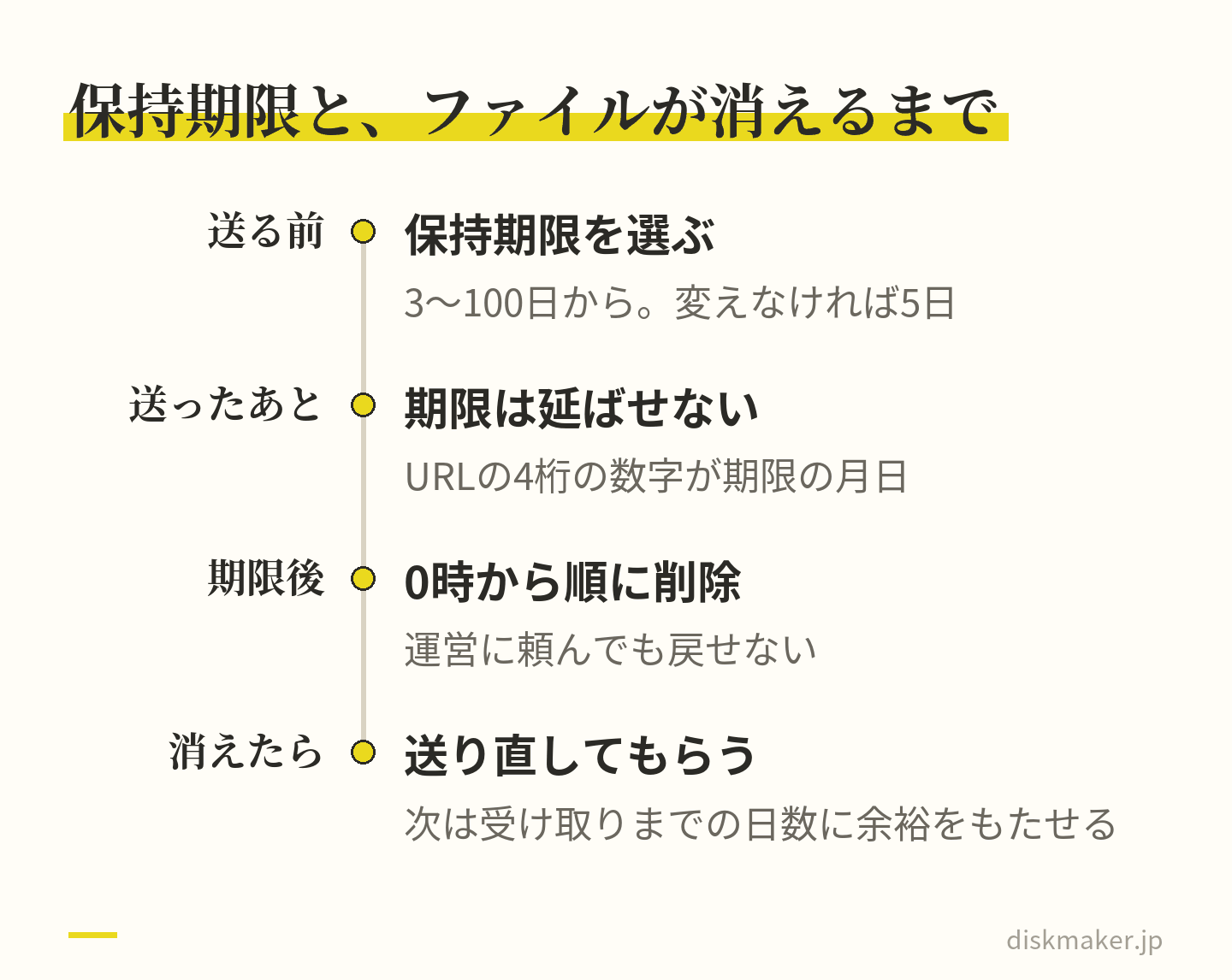 ギガファイル便の保持期限の流れ。送り主はアップロードの前に3〜100日から期限を選び、変えなければ5日。アップロード後は延ばせず、URLの4桁が期限の月日。期限を過ぎると0時から順に削除され、戻せない。消えたら送り直してもらい、期限に余裕をもたせる