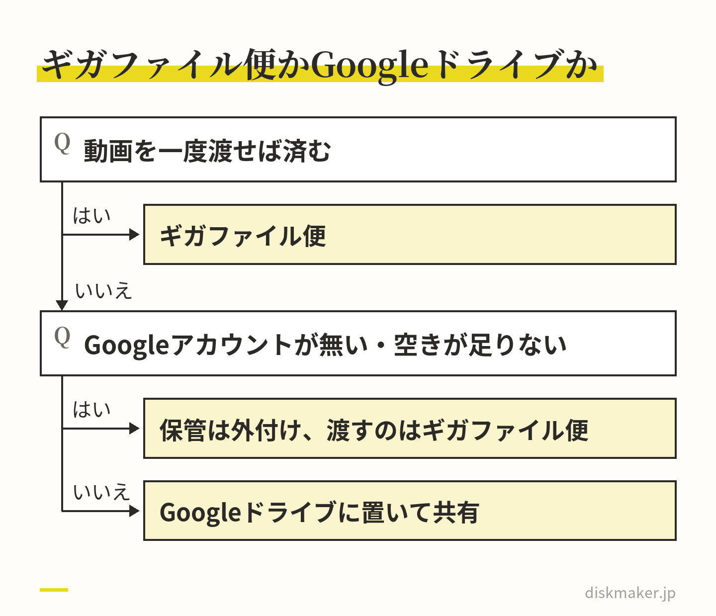 動画を一度渡せば済むならギガファイル便。そうでなく、Googleアカウントが無いかドライブの空きが足りないなら、保管は外付けにして渡すのはギガファイル便。アカウントと空きがあればGoogleドライブに置いて共有する、という判断の道すじ