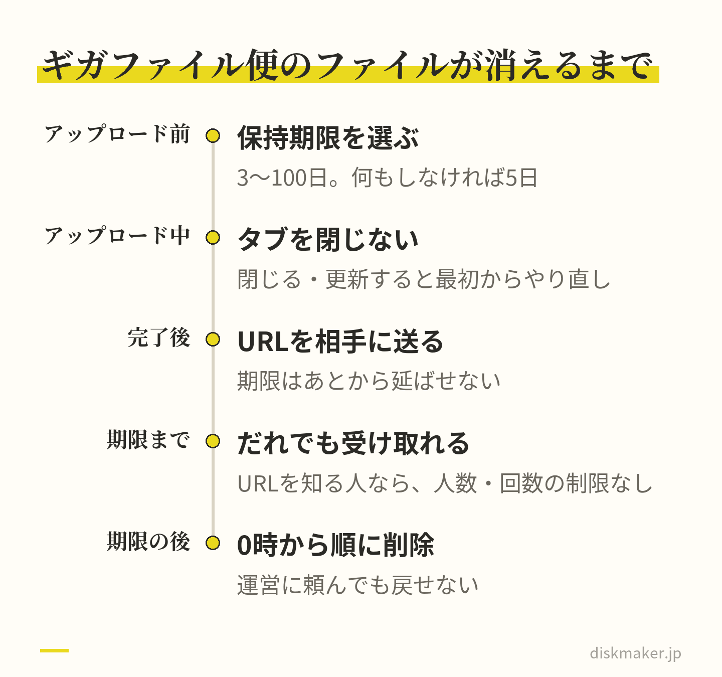 アップロード前に保持期限を3〜100日から選び(何もしなければ5日)、アップロード中はタブを閉じない。完了後にURLを送り、期限まではだれでも何回でも受け取れる。期限が過ぎた0時から順に削除され、運営に頼んでも戻せない