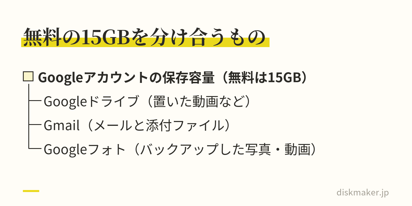 Googleアカウントの無料の保存容量15GBの中に、Googleドライブに置いた動画などと、Gmailのメールと添付ファイル、Googleフォトにバックアップした写真や動画の3つが入ることを示す階層の図