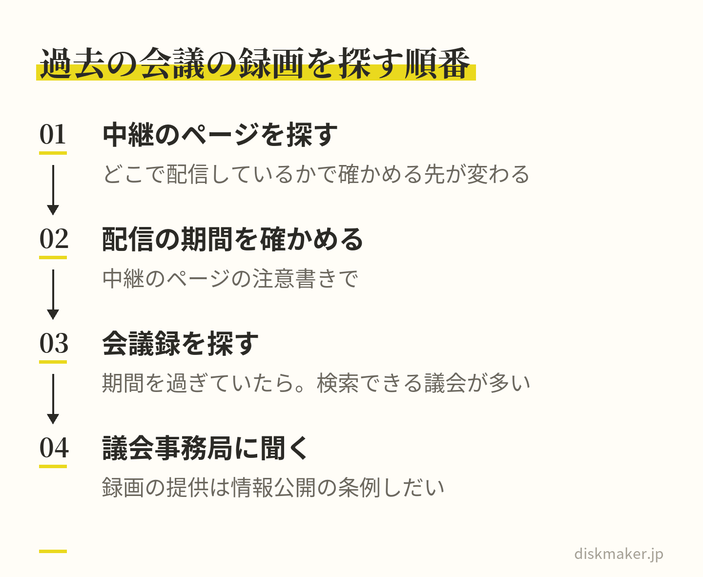 見たい会議の録画を探す4つの手順。議会の中継のページで録画を探し、注意書きで配信の期間を確かめ、過ぎていれば会議録を探し、それでも分からなければ議会事務局に問い合わせる