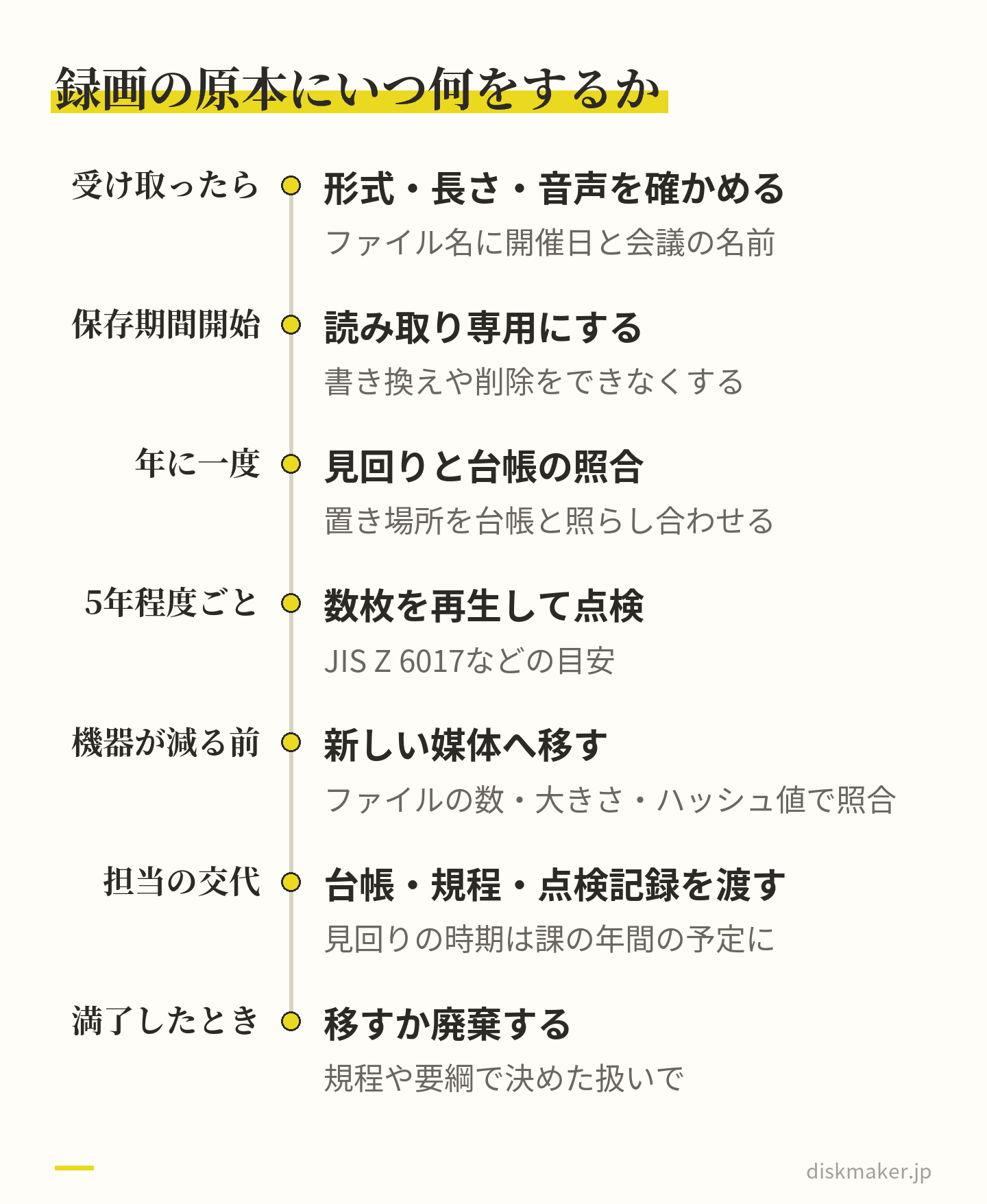 録画の原本の扱いを時期ごとに並べた図。原本にするとき形式・長さ・音声を確かめ、保存期間が始まったら読み取り専用にし、年に一度見回りと台帳の照合、5年程度ごとに数枚を再生、機器が減る前に新しい媒体へ移し、担当の交代で台帳などを渡し、満了したら移すか廃棄する