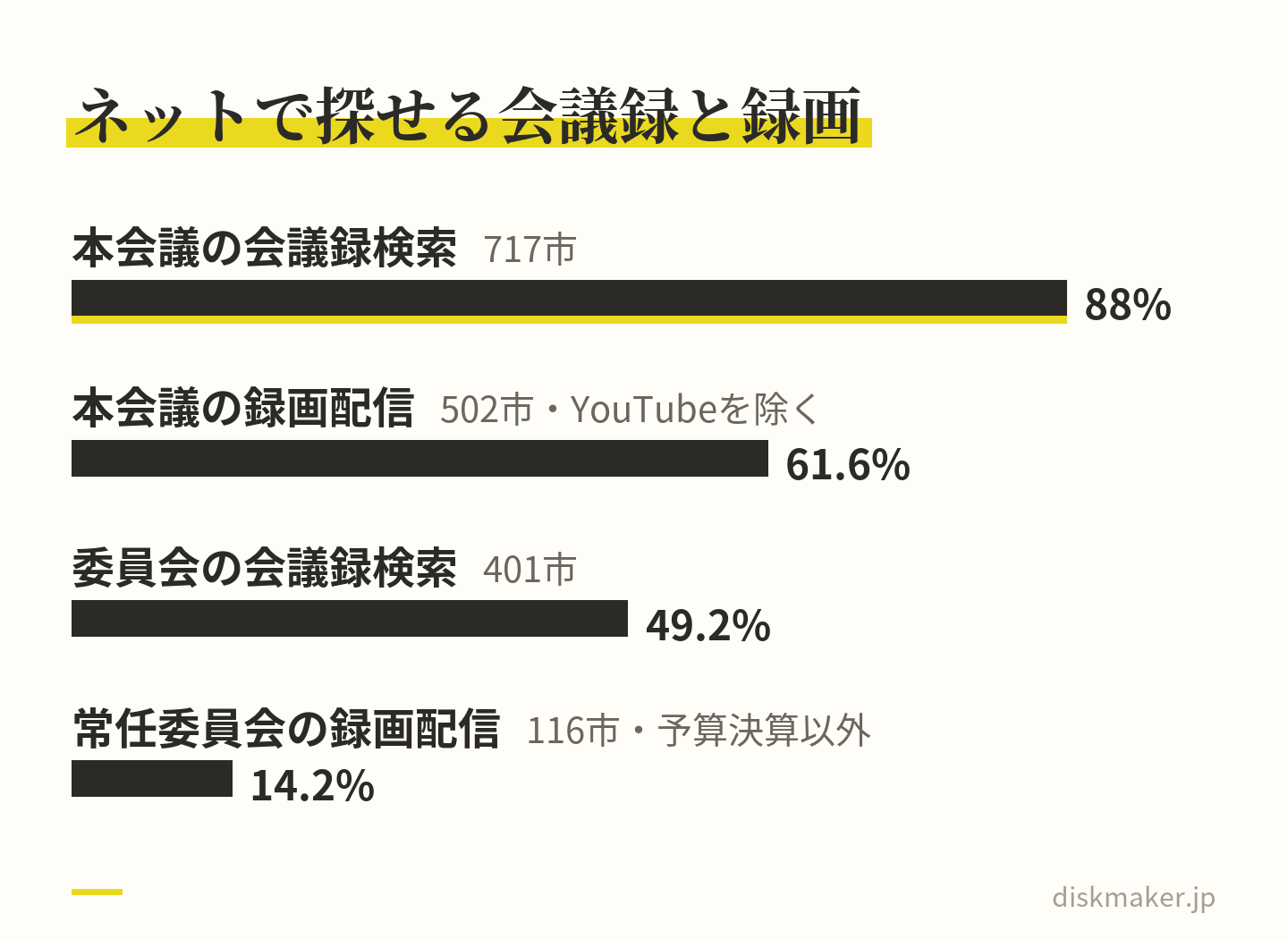 全国815市のうち、ネットで探せる市の割合の棒グラフ。本会議の会議録の検索は88.0%、本会議の録画の配信は61.6%、委員会の会議録の検索は49.2%、予算・決算以外の常任委員会の録画の配信は14.2%。録画の配信はYouTubeを除く数