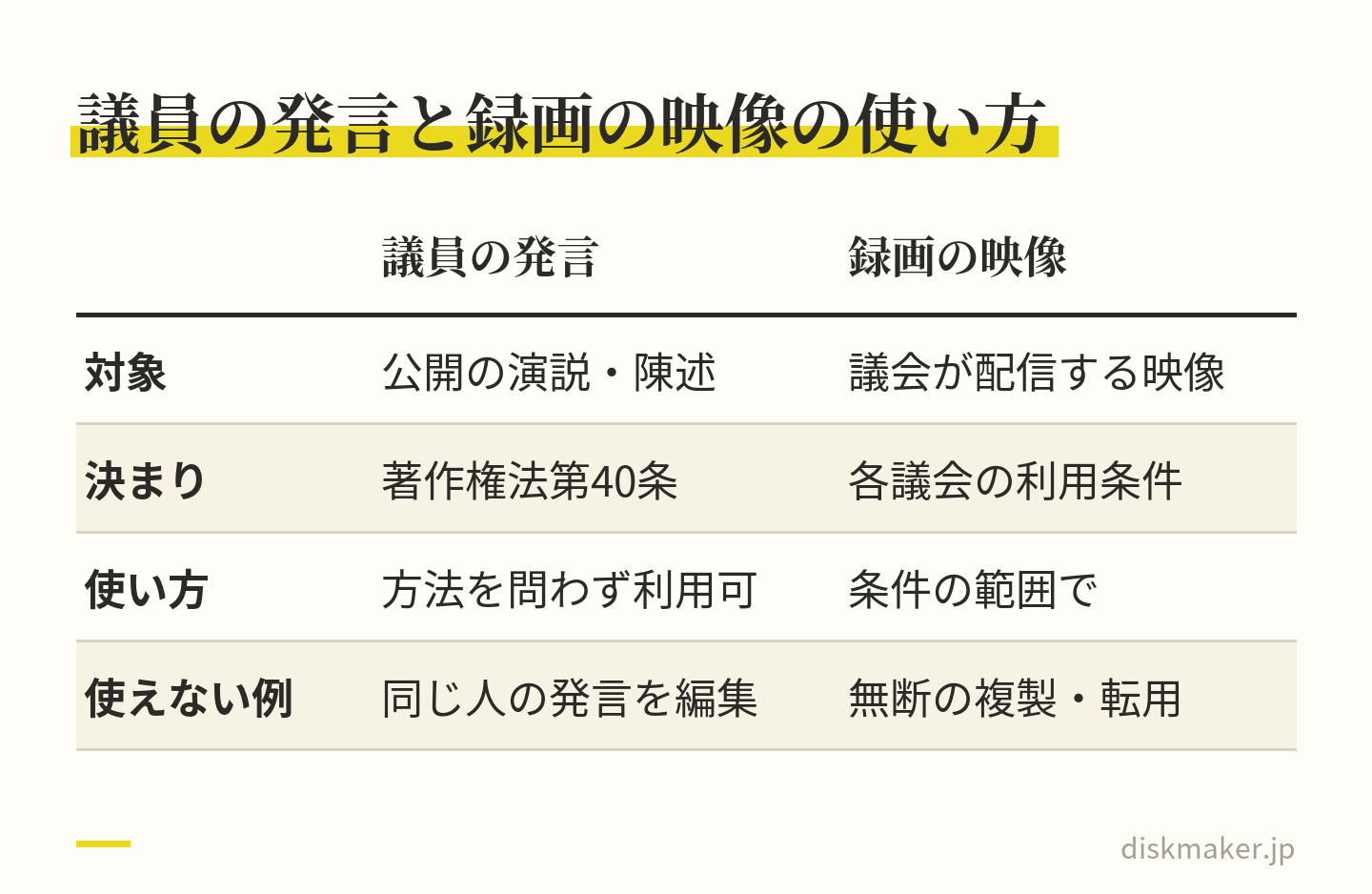 発言と録画の映像の利用を比べた表。公開の政治上の演説や陳述は著作権法第40条で方法を問わず利用でき、同じ人の発言を編集して使う場合は除かれる。議会が配信する映像は各議会の利用条件により、東京都議会などは無断の複製・転用を認めていない