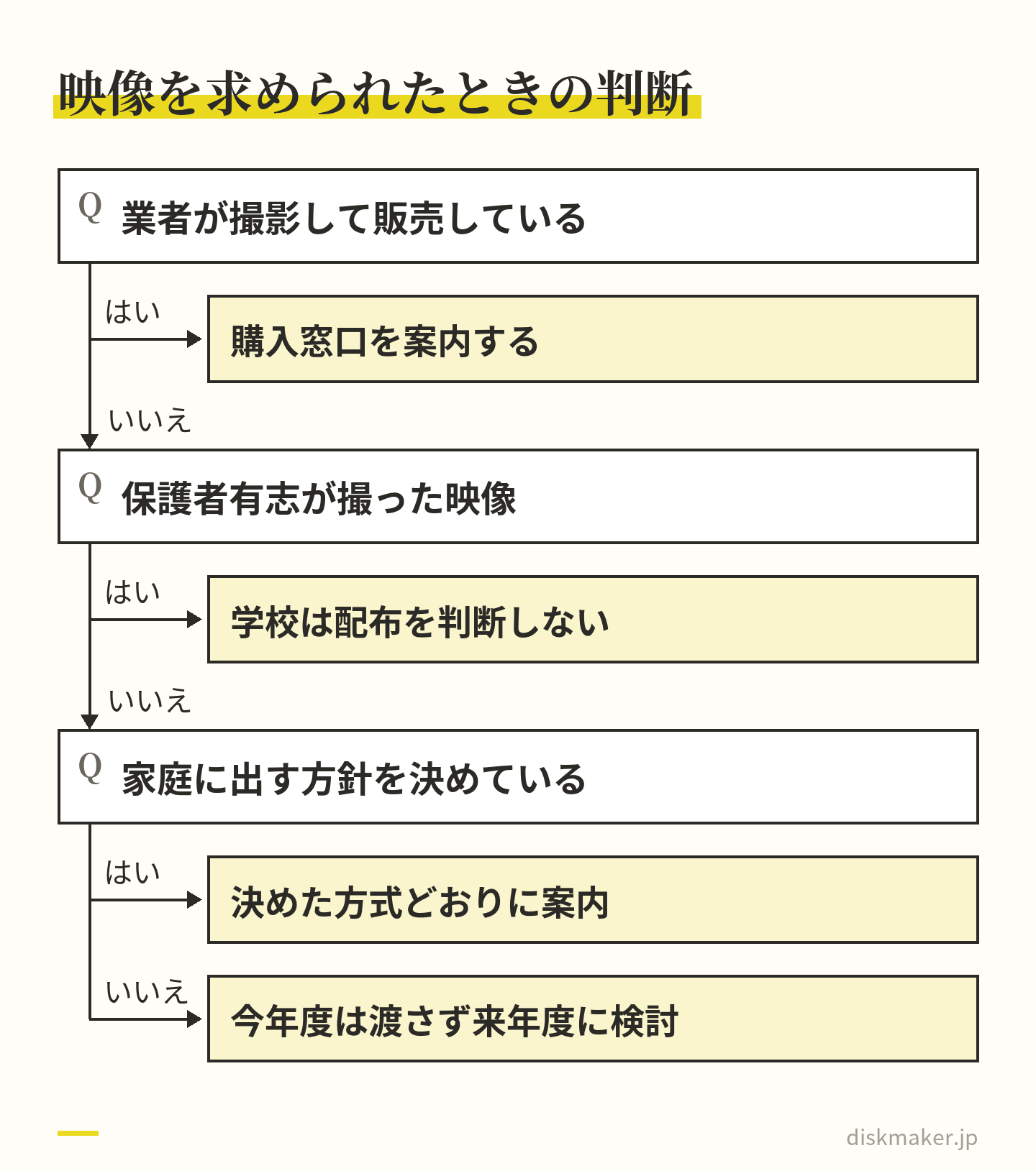 欠席家庭から映像を求められたとき、業者が撮影して販売している映像なら購入窓口を案内する。保護者有志が撮った映像なら学校は配布を判断する立場にない。学校の映像で家庭に出す方針を決めていればその方式で案内し、決めていなければ今年度は渡さず来年度の検討にする