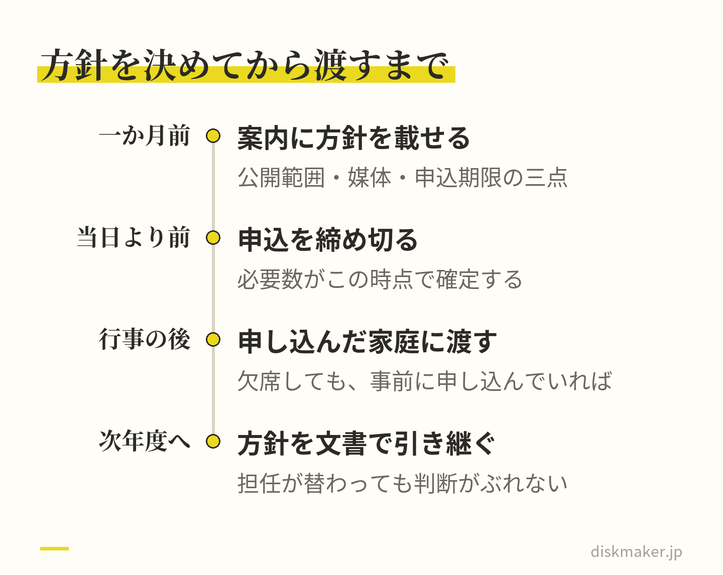 行事の一か月前に公開範囲・媒体・申込期限の三点を行事案内に載せ、行事当日より前に申込を締め切って必要数を確定させ、行事後に申し込んだ家庭へ欠席でも渡し、決めた方針は文書に残して次年度へ引き継ぐ、という時系列