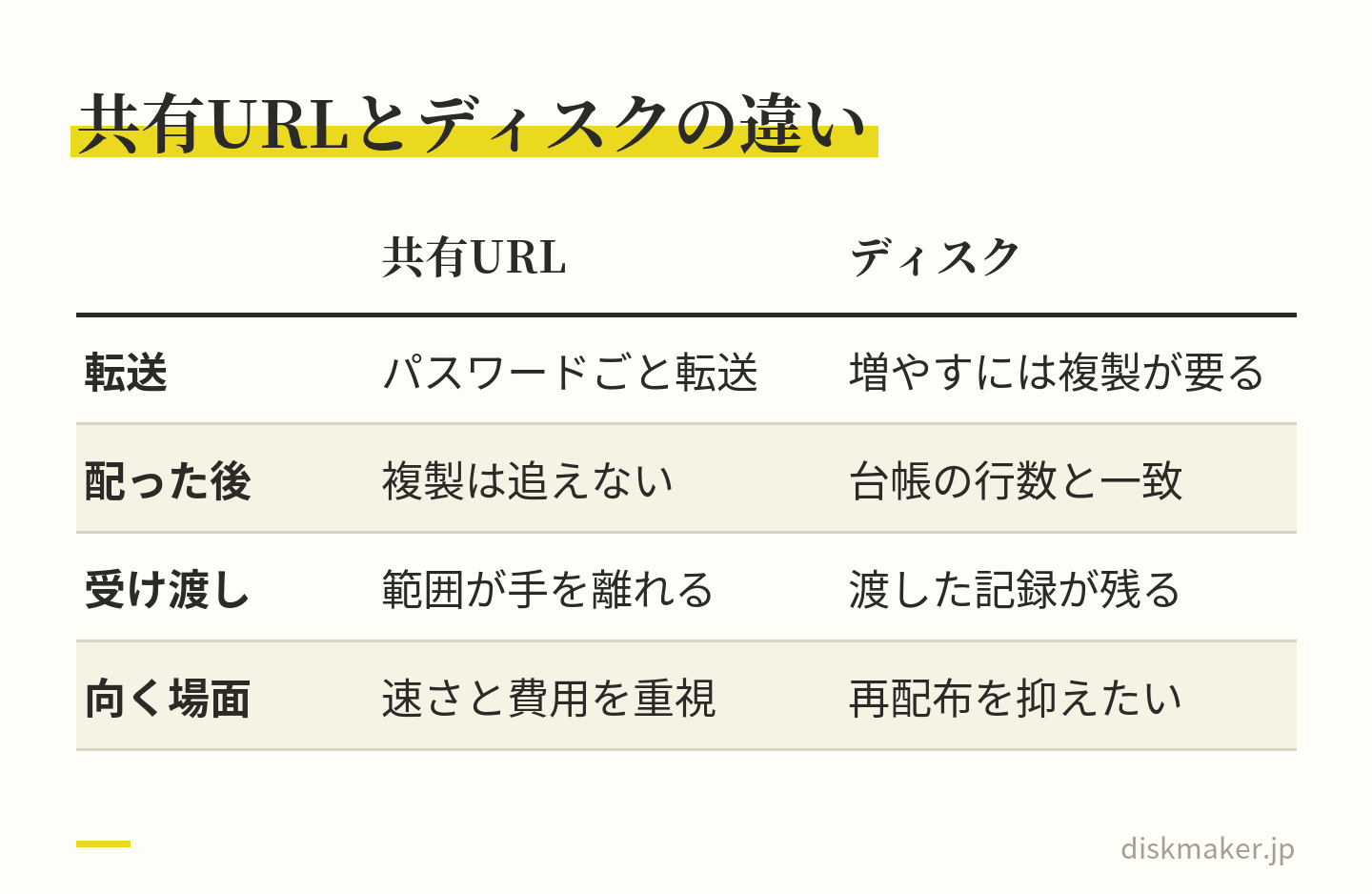 共有URLはパスワードごと転送でき、配った後の複製は追えず、渡すと範囲が手を離れるが、速さと費用では有利。ディスクは増やすには意図的な複製が要り、何枚を誰に渡したかが台帳の行数と一致し、渡した記録が残るので、再配布を抑えたい行事に向く、と並べた表