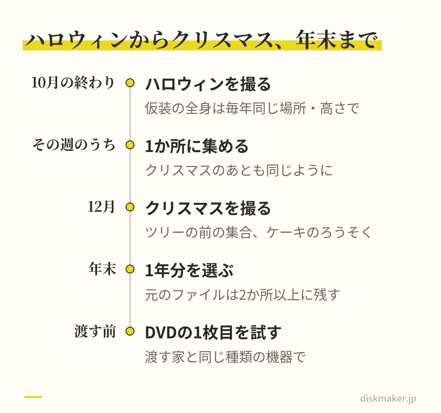 10月の終わりにハロウィンを撮り、その週のうちに写真と動画を1か所に集める。12月にクリスマスを撮り、年末に1年分を選んで元のファイルを2か所以上に残す。渡す前にDVDの1枚目を、渡す家と同じ種類の機器で試す