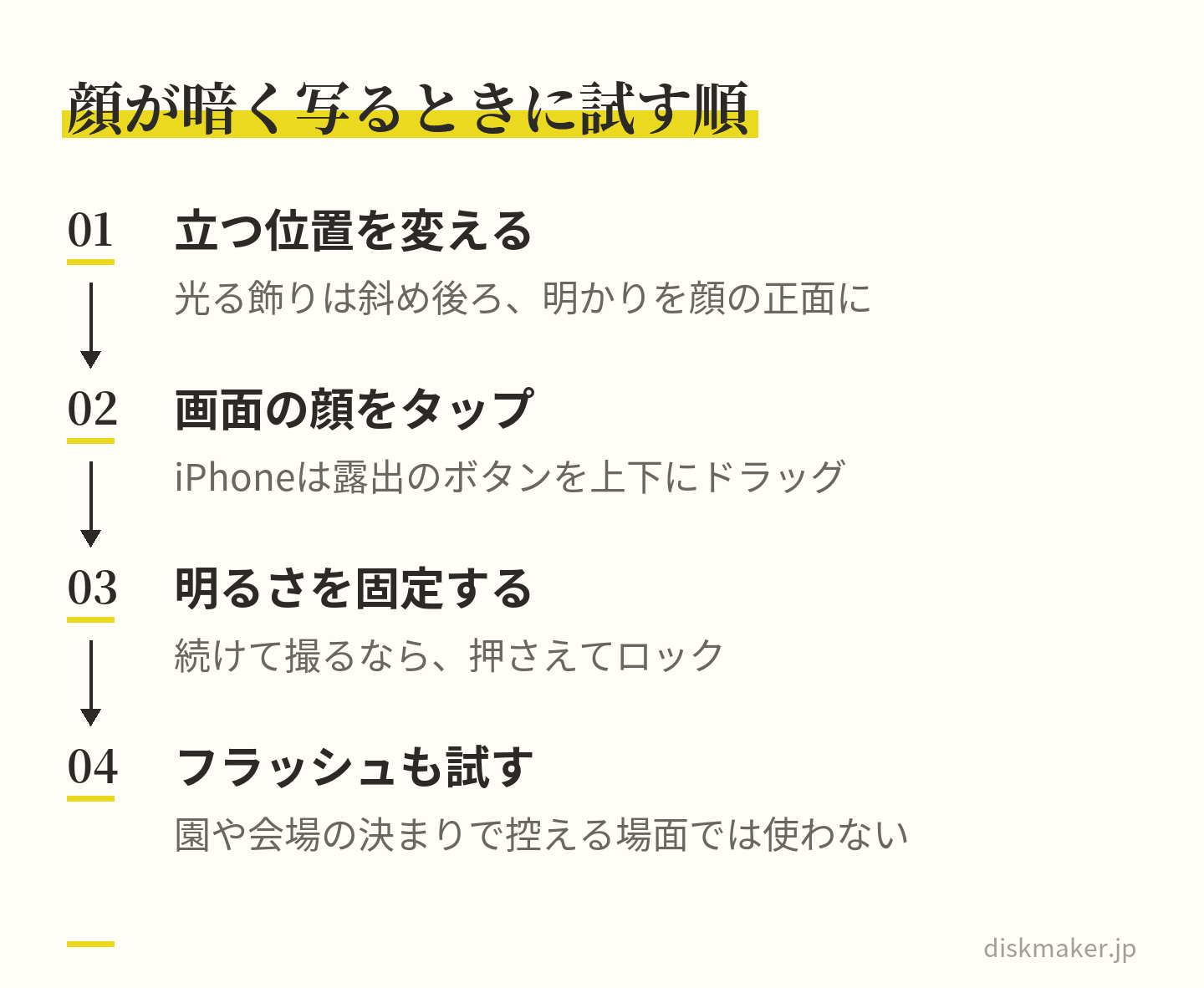 まず光る飾りを斜め後ろにして明かりが顔の正面に当たる位置に立ってもらい、それでも暗ければiPhoneなら画面の顔をタップして明るさを合わせ、続けて撮るなら押さえてロックし、フラッシュも園や会場の決まりに合わせて試す、という4つの手順