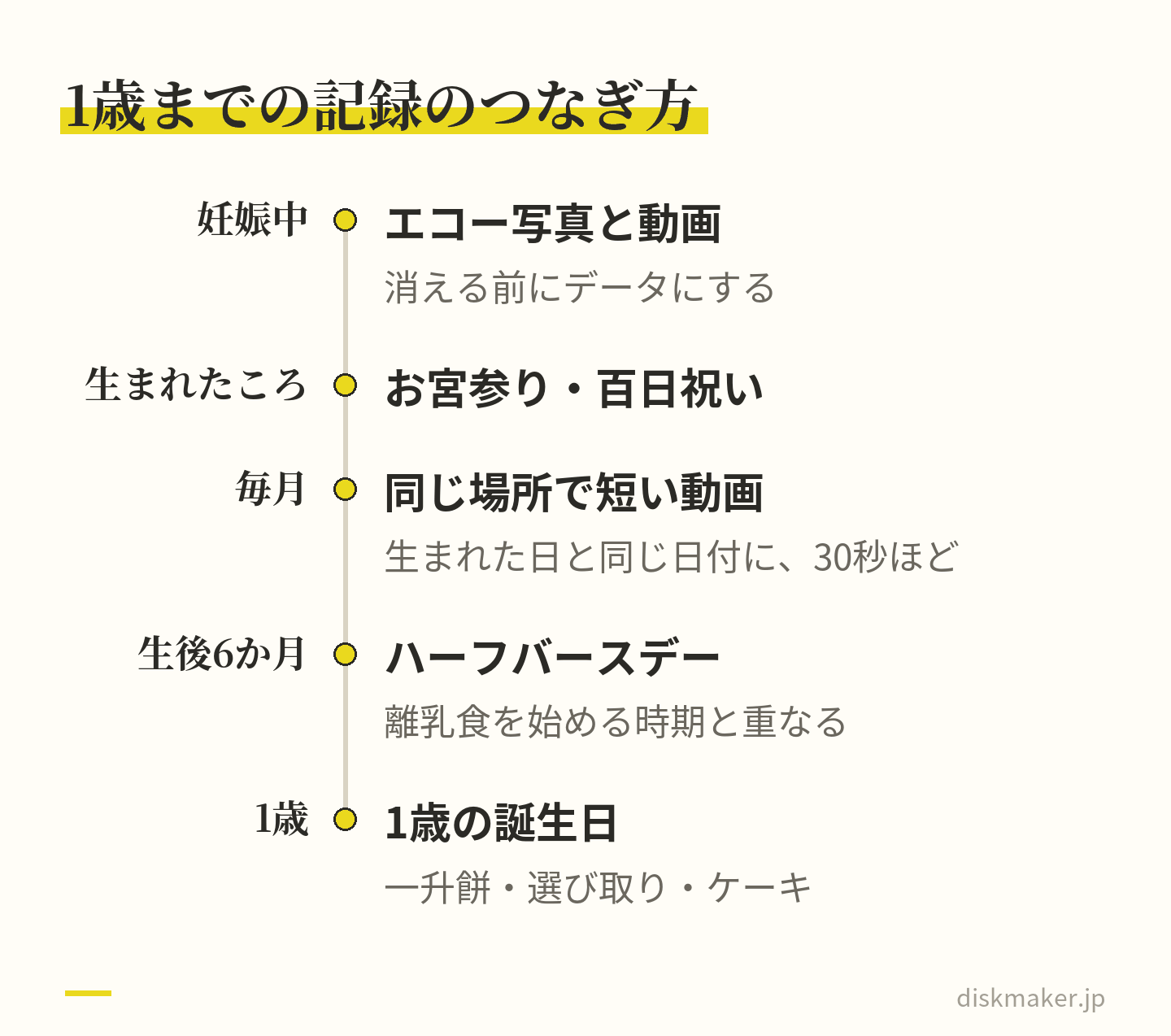 妊娠中のエコー写真と動画、生まれたころのお宮参りと百日祝い、毎月同じ場所で撮る短い動画、生後6か月のハーフバースデー、1歳の誕生日の一升餅・選び取り・ケーキを、時期の順に並べた図