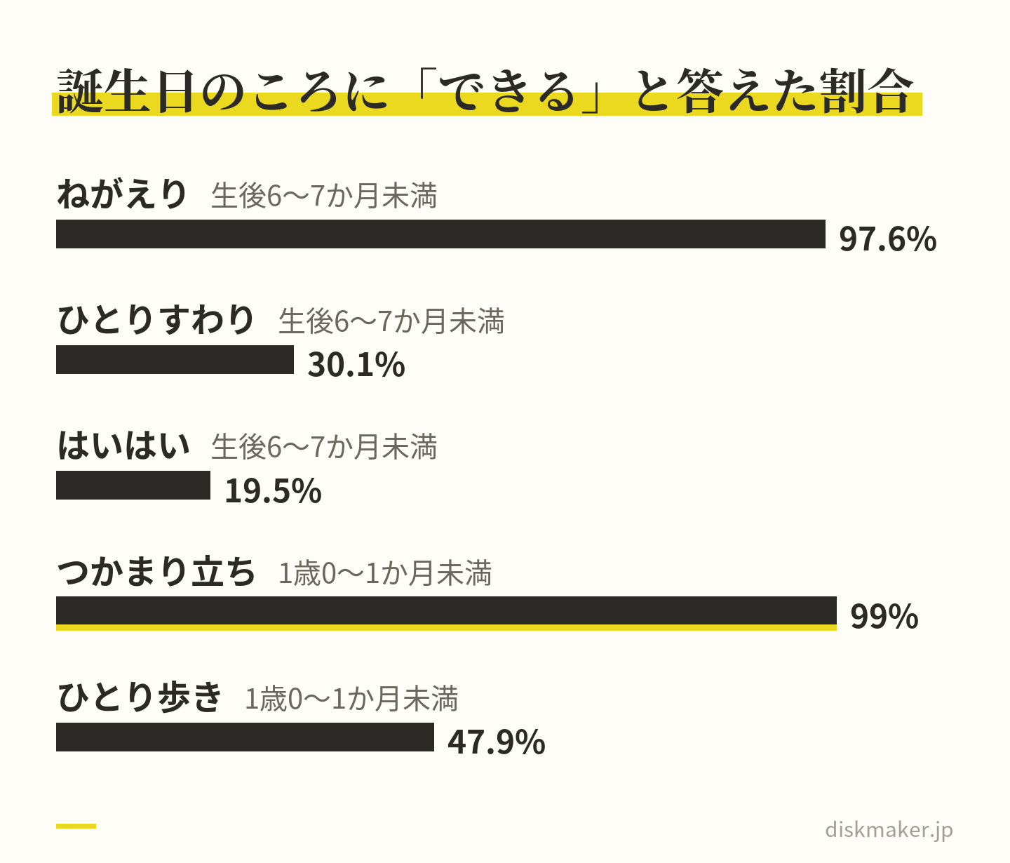 令和5年乳幼児身体発育調査で、生後6〜7か月未満にできると答えた割合はねがえり97.6%、ひとりすわり30.1%、はいはい19.5%。1歳0〜1か月未満ではつかまり立ち99.0%、ひとり歩き47.9%を並べた棒グラフ