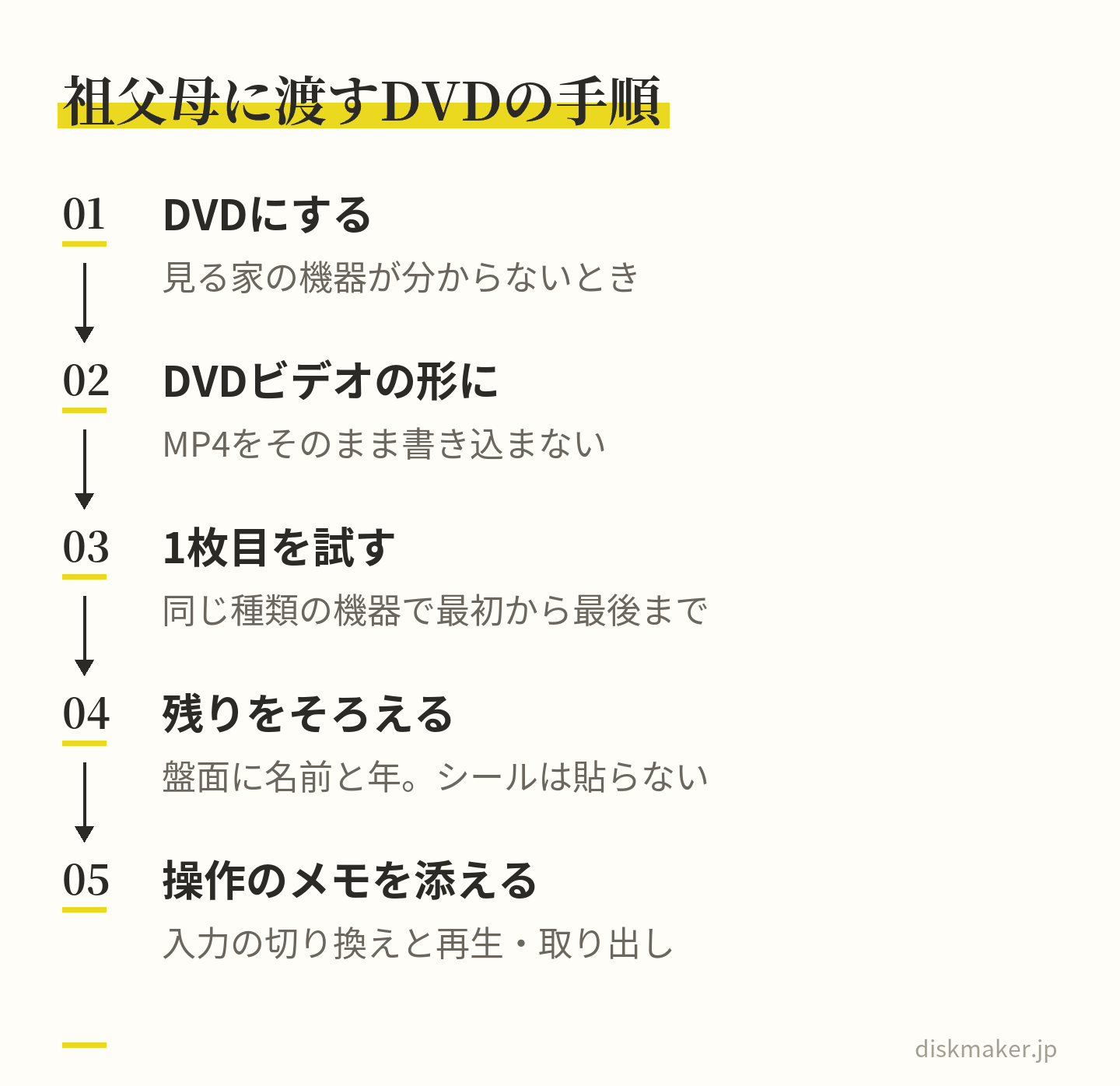 見る家の機器が分からなければDVDにし、プレーヤーで見られるDVDビデオの形に組み立て、1枚目を祖父母の家と同じ種類の機器で最後まで再生して確かめ、残りをそろえ、テレビの入力の切り換え方と操作のメモを添える、という5つの手順