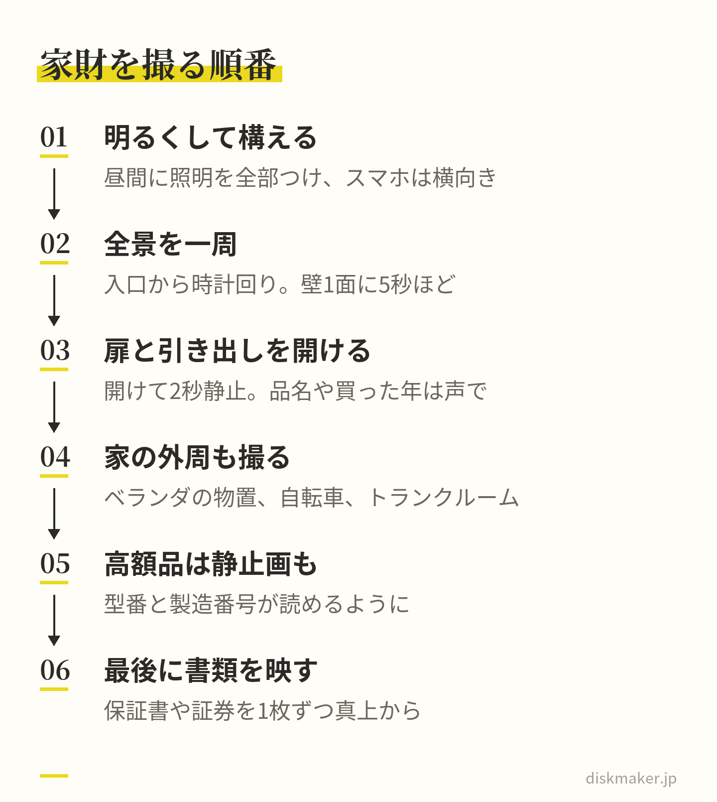 昼間に照明を全部つけてスマホを横向きに構え、入口から時計回りに全景を一周し、扉と引き出しを開けて2秒止め、家の外周も撮り、高額品は型番が読める静止画も撮り、最後に保証書や証券を1枚ずつ真上から映す、という6つの手順