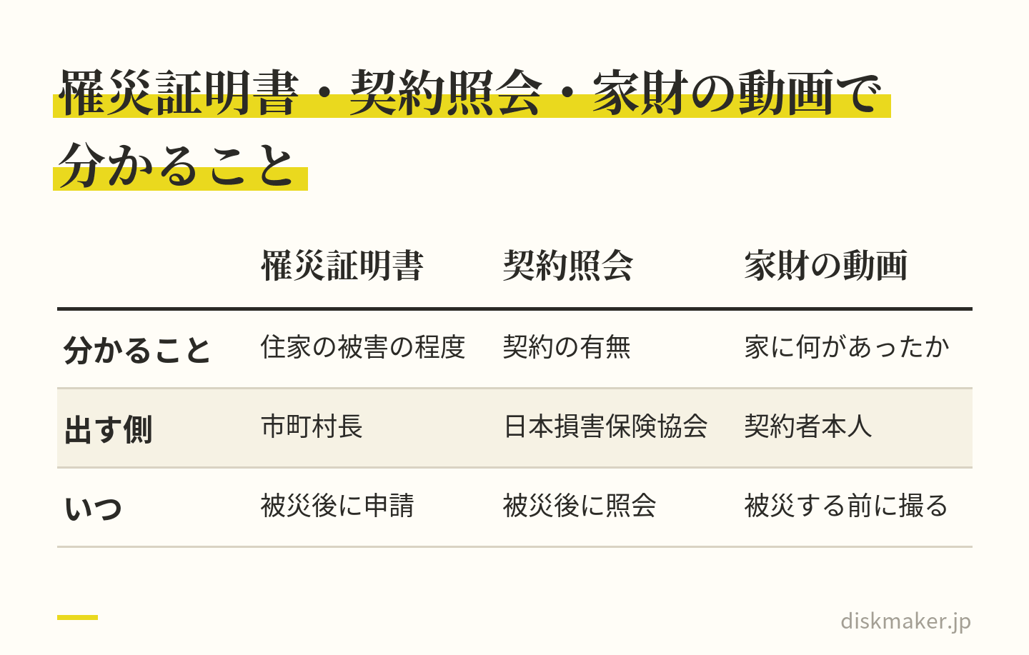 罹災証明書、損保の契約照会、家財の動画記録を比べた表。罹災証明書は被災後の申請で市町村長が出し、住家の被害の程度が分かる。契約照会は日本損害保険協会の制度で、分かるのは契約の有無まで。家に何があったかは、被災する前に本人が撮った動画で示す