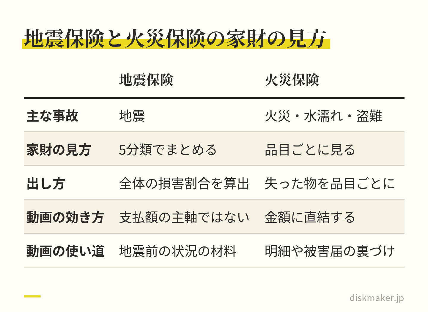 地震保険と火災保険で家財の見方を比べた表。地震保険は5分類でまとめて家財全体の損害割合を算出し、動画は支払額の主軸ではなく地震前の状況を示す材料になる。火災保険は火災・水濡れ・盗難などで失ったものを品目ごとに申告し、動画が金額に直結する