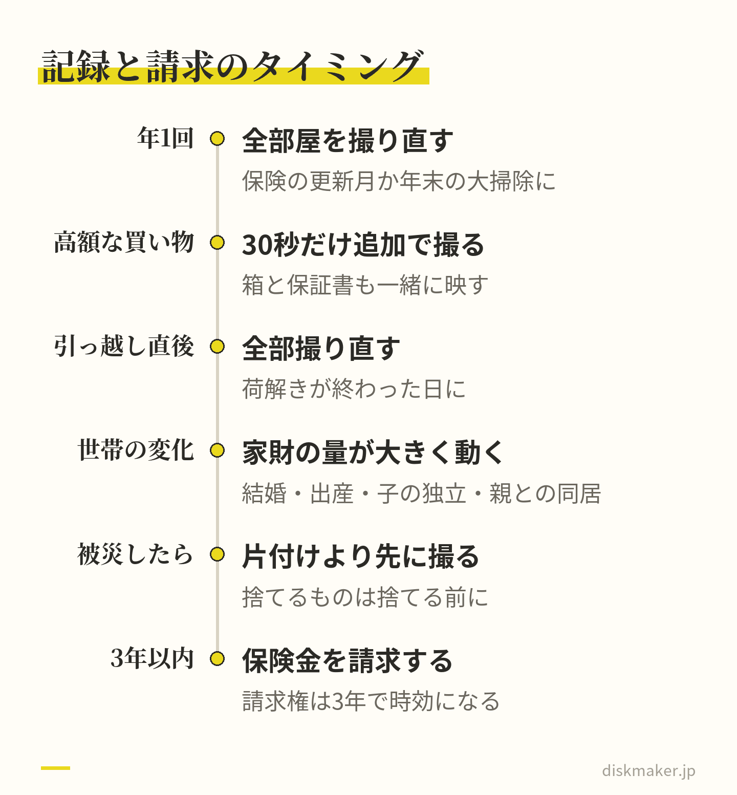 年1回は保険の更新月か年末の大掃除に全部屋を撮り直す。高額な買い物の日は箱と保証書も含めて追加で撮る。引っ越し直後と世帯構成が変わったときも撮り直す。被災したら片付けより先に撮り、保険金の請求は3年の時効の前に済ませる