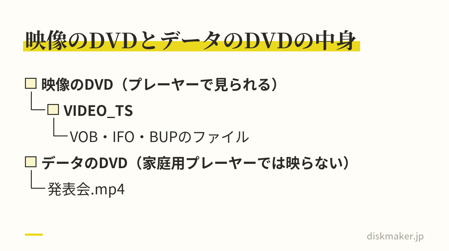 パソコンで開いたときの中身の違い。映像のDVDにはVIDEO_TSというフォルダがあり、その中に拡張子がVOB・IFO・BUPのファイルが並ぶ。データのDVDには、発表会.mp4のように動画のファイル名がそのまま見える