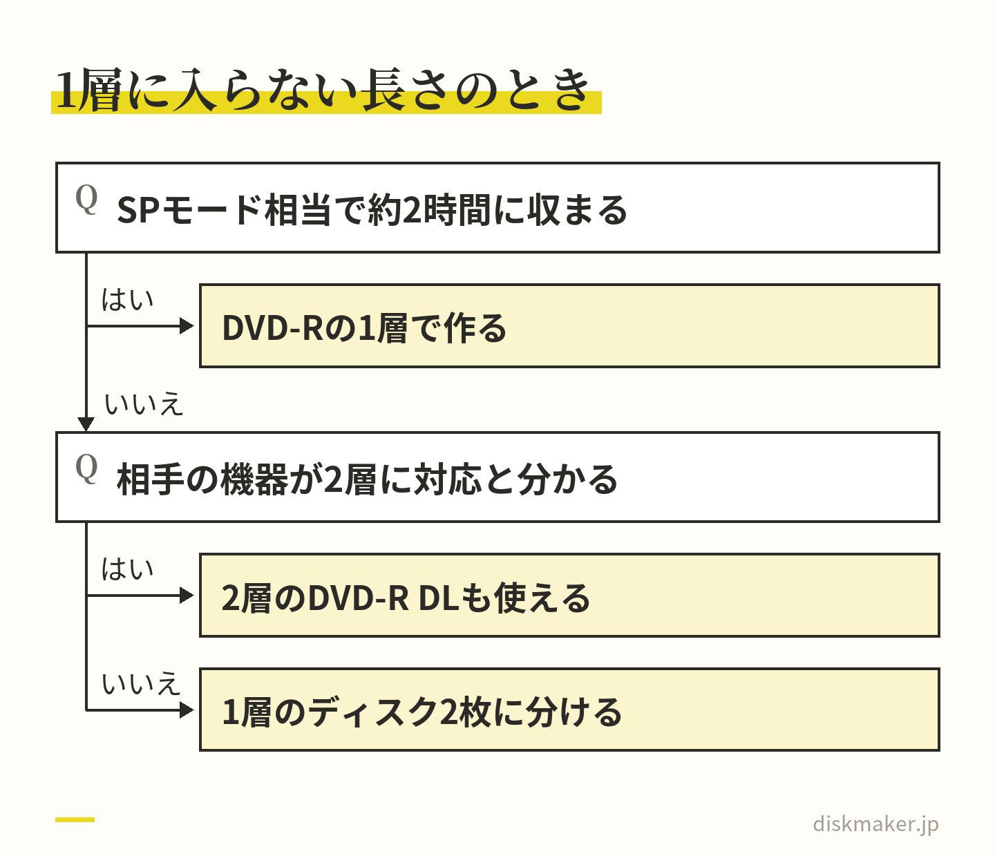 配るDVDの長さで選ぶディスクの道すじ。SPモード相当で約2時間に収まるならDVD-Rの1層で作る。収まらないとき、相手の機器が2層に対応していると分かれば2層のDVD-R DLも使え、分からなければ1層のディスク2枚に分ける