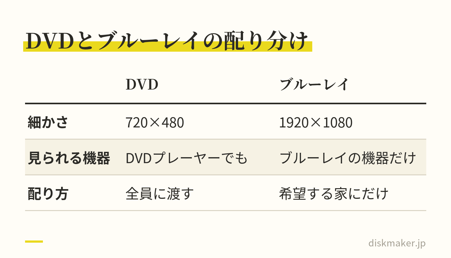 配るディスクとしてDVDとブルーレイを比べた表。DVDは720×480でDVDプレーヤーでも見られるので全員に渡す。ブルーレイは1920×1080で、ブルーレイの機器でしか見られないので、希望する家にだけ渡す