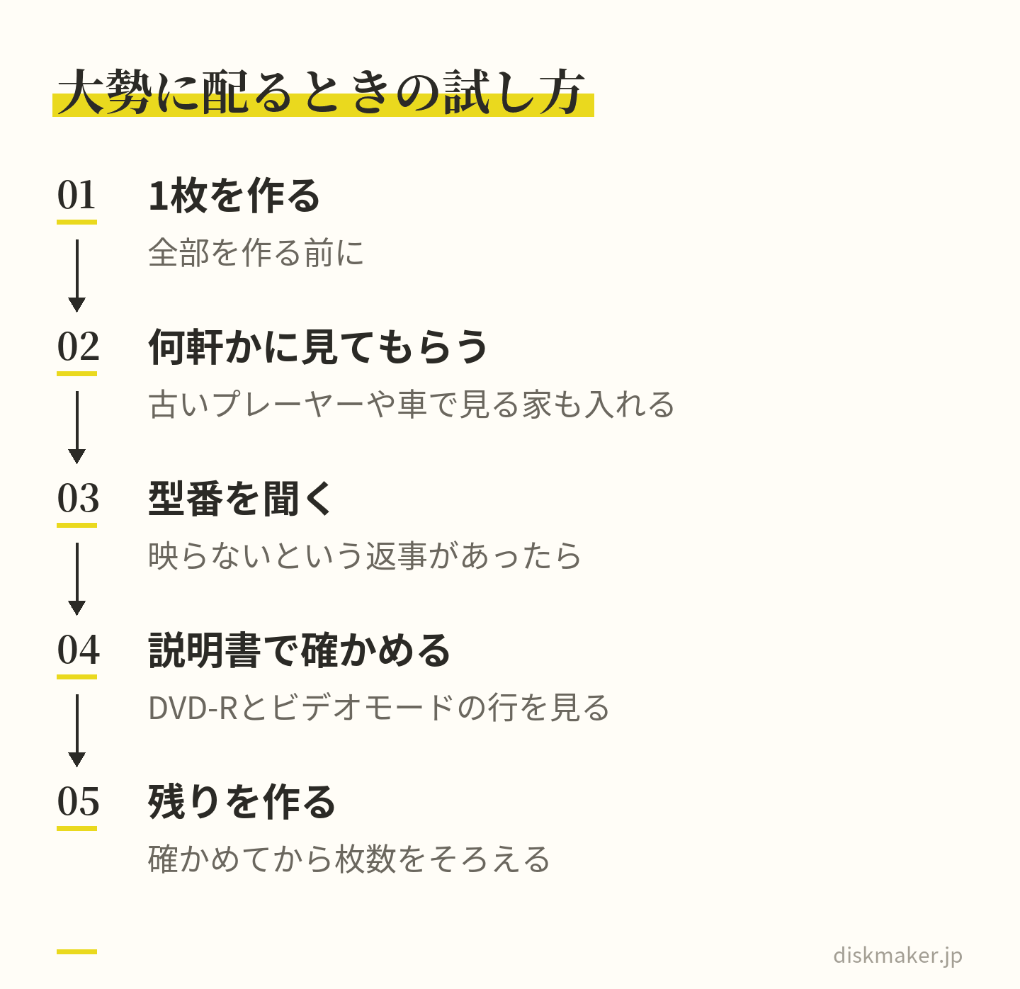 何十枚も配るときの確かめ方の流れ。全部を作る前に1枚を作り、古いプレーヤーや車で見る家を含めて何軒かに見てもらい、映らなければその機器の型番を聞いて、説明書でDVD-Rとビデオモードの行を確かめてから残りを作る