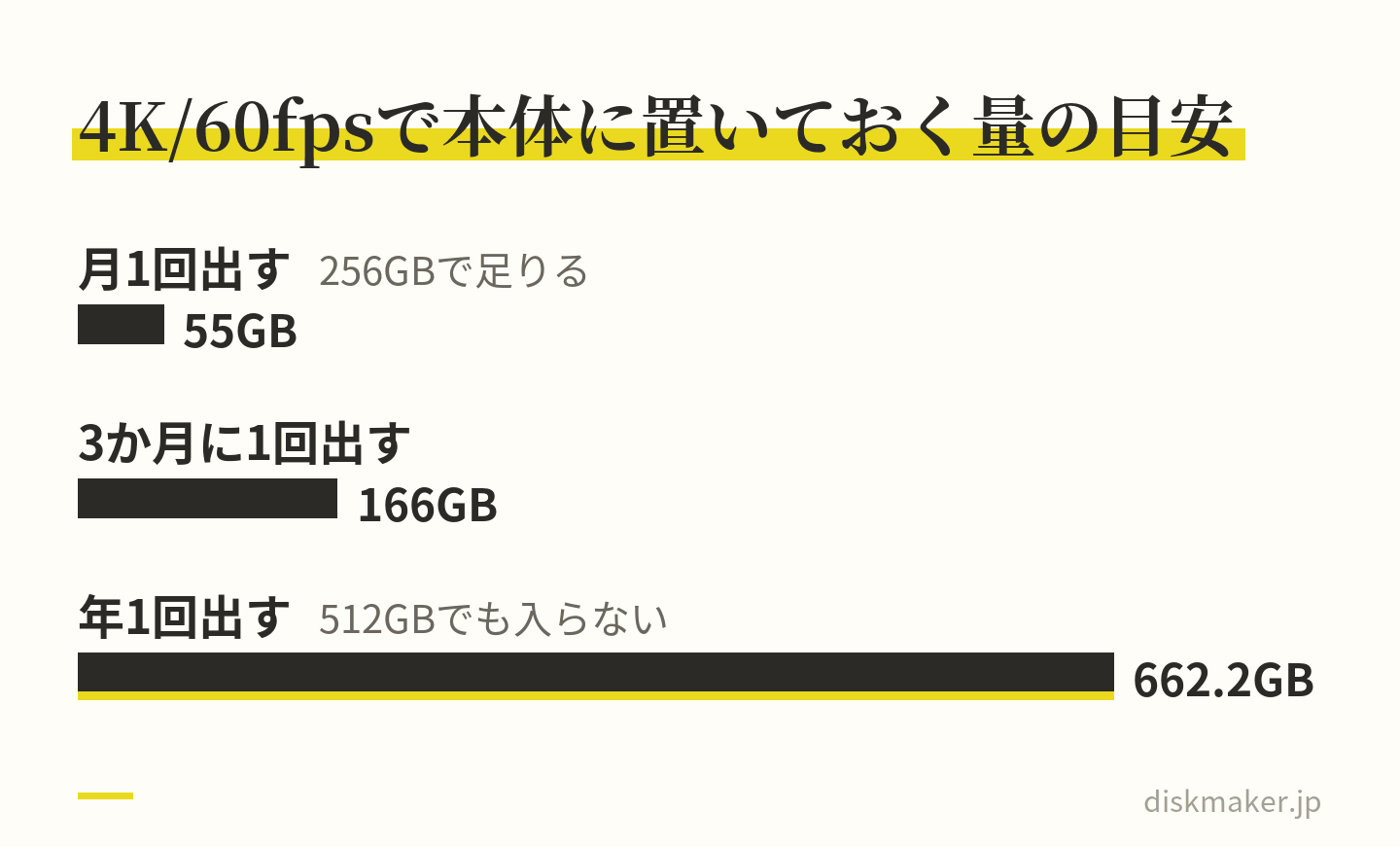 毎日3分と年410分の行事を4K/60fpsで撮る仮定で、本体に置いておく量を出す頻度ごとに比べた棒グラフ。月1回出すなら約55GBで256GBで足り、3か月に1回なら約166GB、年1回なら662.2GBで512GBでも入らない