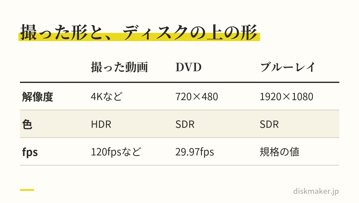 iPhoneで撮った動画と、DVD・ブルーレイにしたときの形を比べた表。解像度は4Kなどが、DVDでは720×480、ブルーレイでは1920×1080になる。色はHDRがSDRになり、フレームレートも規格の値に変換される