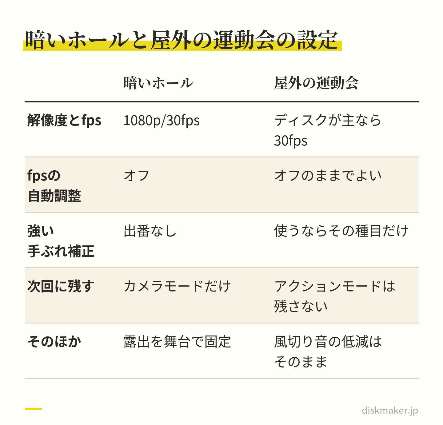 暗いホールと屋外の運動会で前日に決める設定を2列で比べた表。どちらも1080p/30fpsが基準で、fpsの自動調整はオフ。アクションモードはホールでは出番がなく、運動会では使うならその種目だけオンにし、次回には残さない