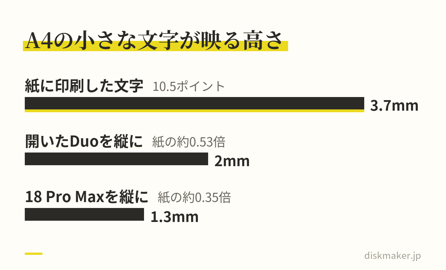 紙に10.5ポイントで印刷したA4の書類の文字（高さ約3.7mm）が、開いて縦に持ったDuoでは約2.0mm、縦に持った18 Pro Maxでは約1.3mmの高さで映ることを横棒で比べた図