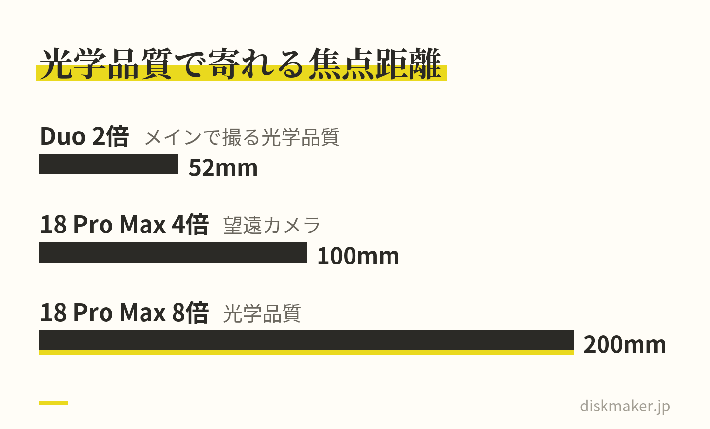 光学品質で寄れる焦点距離を横棒で比べた図。Duoはメインカメラで撮る2倍の52mmまで、18 Pro Maxは望遠の4倍が100mm、8倍が200mm。同じ席から撮ると、18 Pro Maxの4倍ではDuoの2倍の約1.9倍、8倍では約3.8倍の大きさに写る