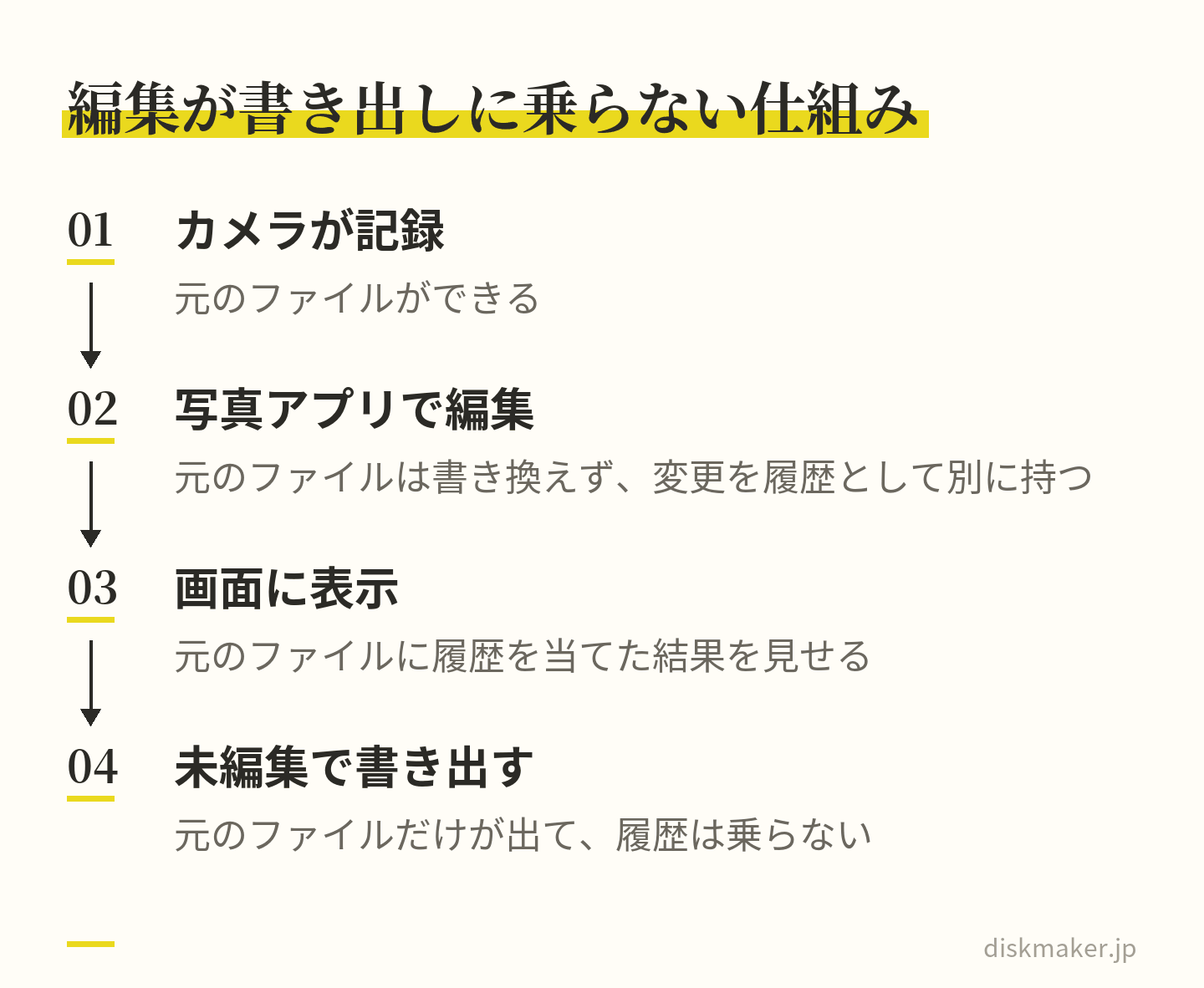 カメラが記録した元のファイルは、写真アプリで編集しても書き換えられず、変更は履歴として別に持たれる。画面には元のファイルに履歴を当てた結果が映る。未編集のオリジナルを書き出すと、元のファイルだけが外に出て、履歴は乗らない