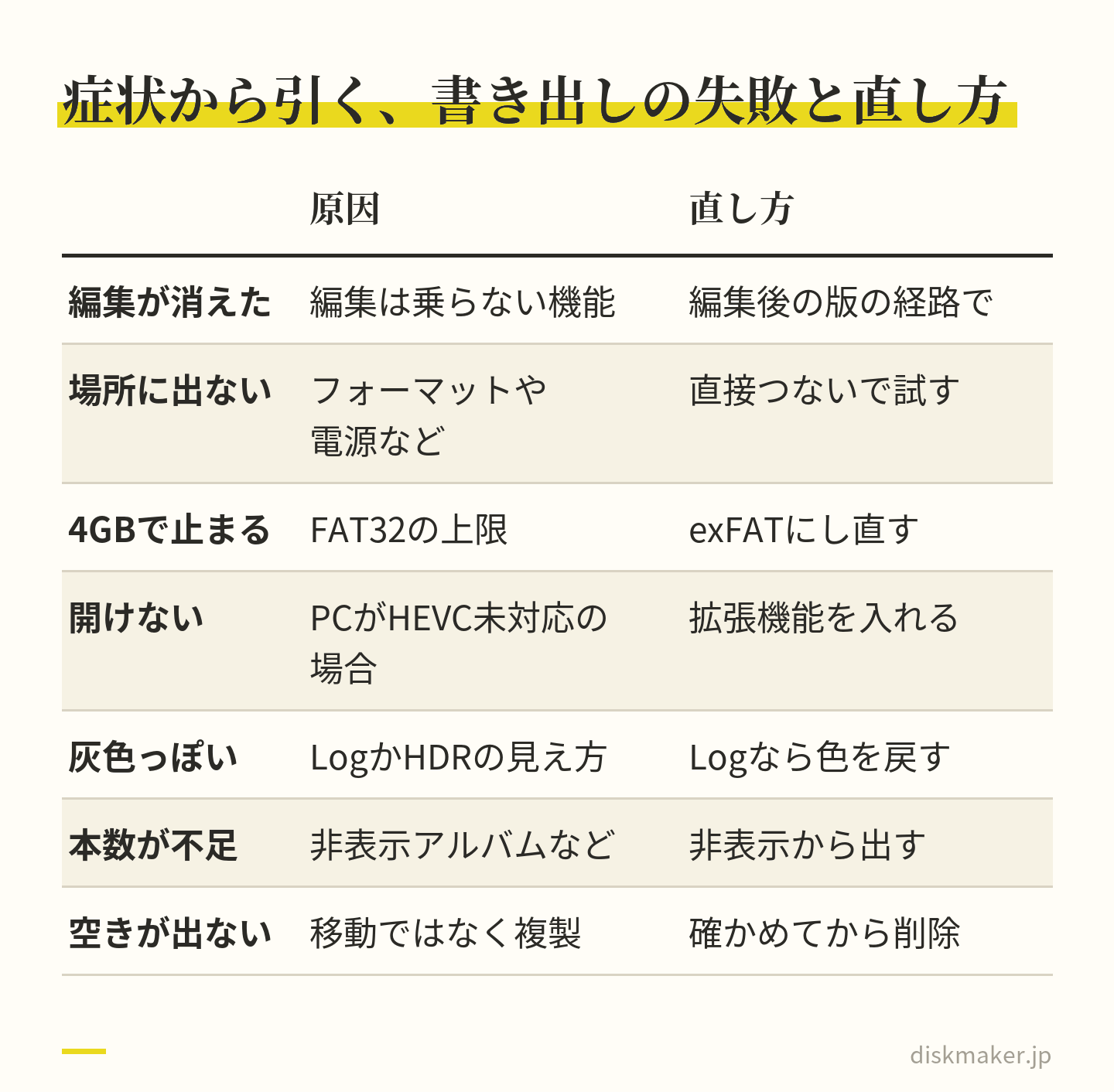 書き出しの失敗を症状ごとに、原因と直し方で並べた表。編集が消えた、場所の画面に出ない、4GBで止まる、PCで開けない、灰色っぽい、本数が足りない、本体の空きが出ない、の7つの症状について、それぞれの原因と直し方を示している
