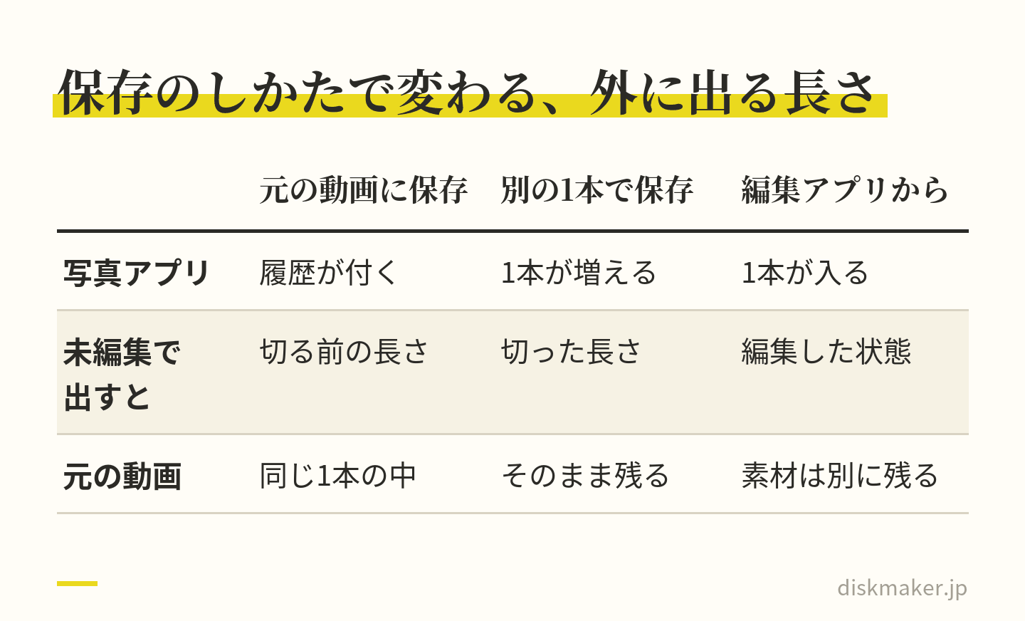 写真アプリで切って元の動画に保存した場合、別の1本として保存した場合、編集アプリで書き出して保存した場合を比べた表。元の動画に保存すると履歴が付き、未編集で書き出すと切る前の長さで出る。別の1本と編集アプリからの動画は新しい1本として入り、切った長さや編集した状態で出る