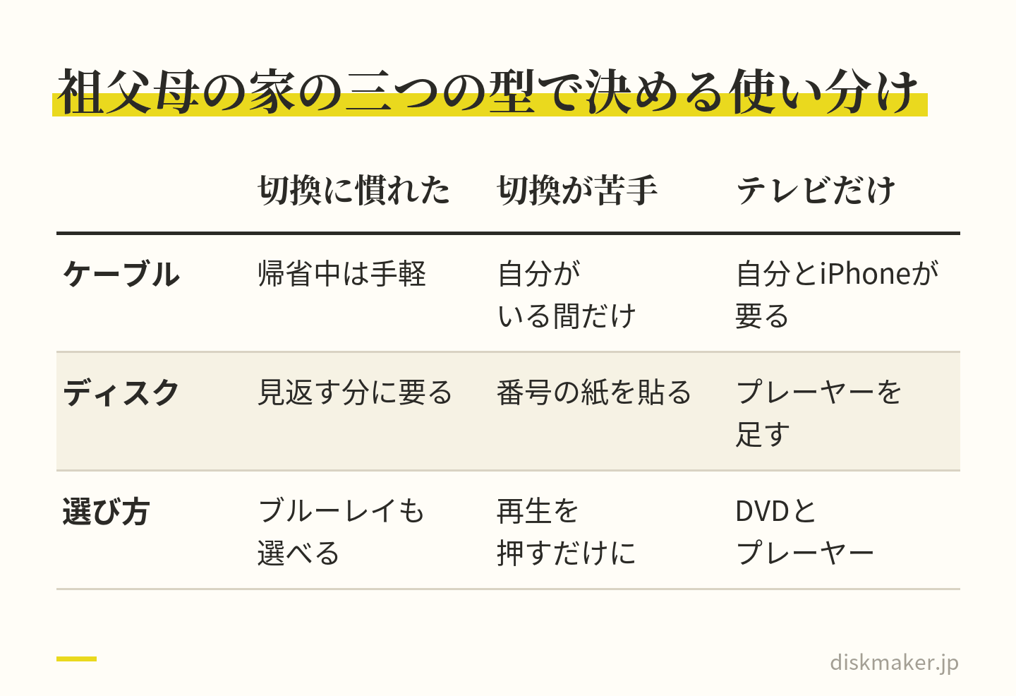祖父母の家の三つの型を比べた表。入力切換を自分で押す家は、帰省中はケーブルが手軽で、見返す分にディスクが要る。操作が苦手な家は、ケーブルは自分がいる間だけで、ディスクには番号の紙を貼る。テレビだけの家は、ケーブルに自分とiPhoneが要り、ディスクにはプレーヤーを足す