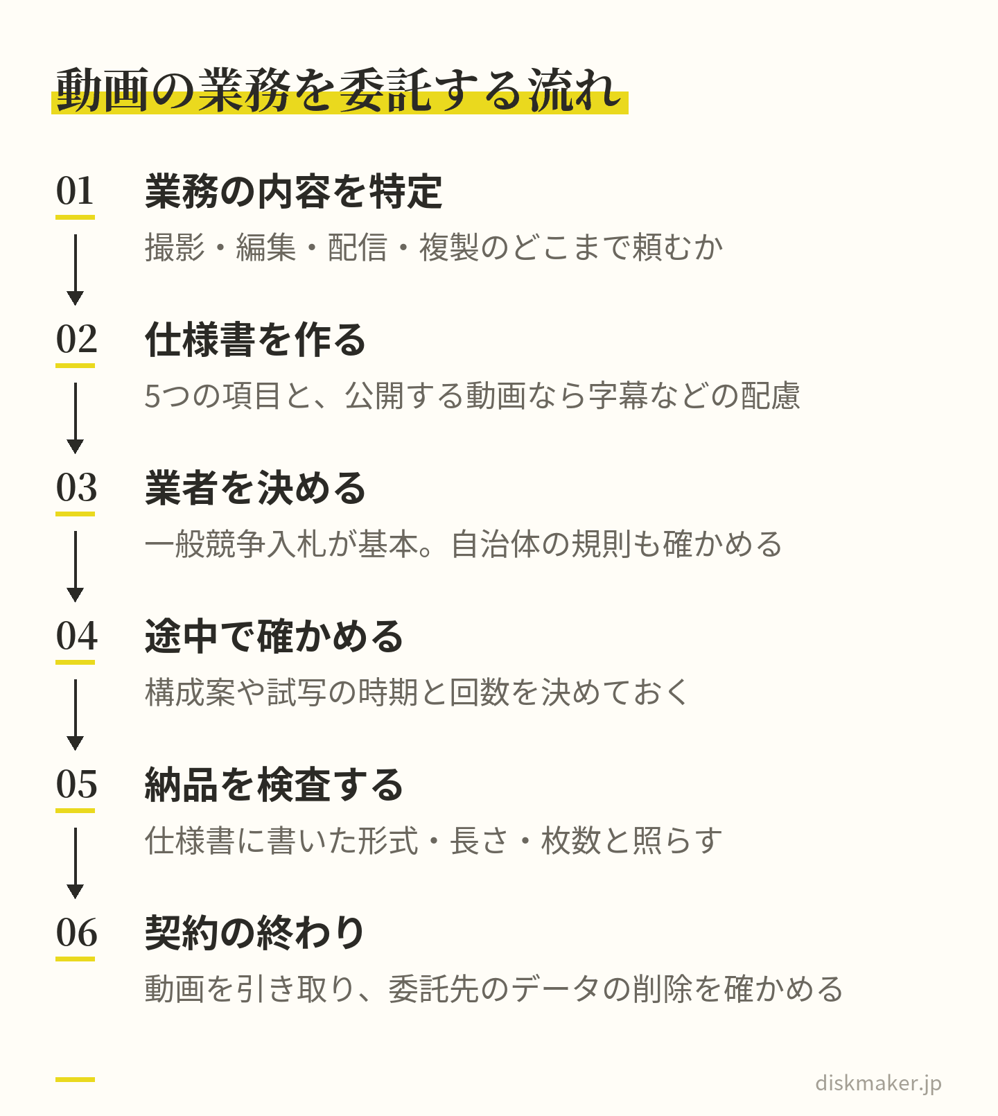 業務の内容を特定し、5つの項目で仕様書を作り、地方自治法と自治体の規則に沿って業者を決め、構成案や試写で途中を確かめ、仕様書と照らして納品を検査し、契約の終わりに動画を引き取って委託先のデータの削除を確かめる、という6つの段階