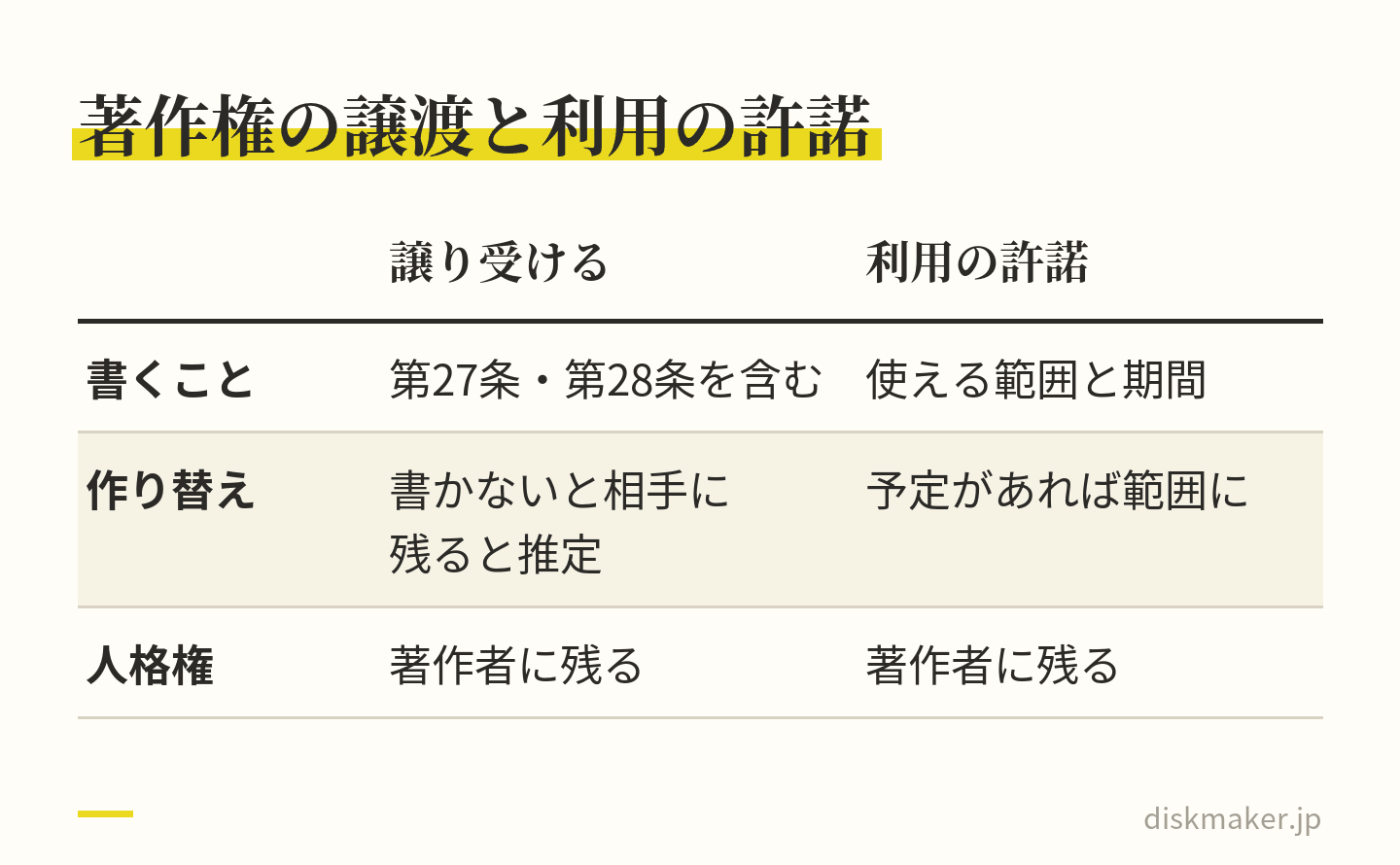 委託して作った動画の著作権の決め方として、譲り受ける場合と利用の許諾を受ける場合を比べた表。譲渡では第27条・第28条の権利を含むと明記しないと作り替える権利が譲渡した側に残ると推定され、許諾では使える範囲と期間、編集し直す予定を書く。著作者人格権はどちらでも著作者に残る