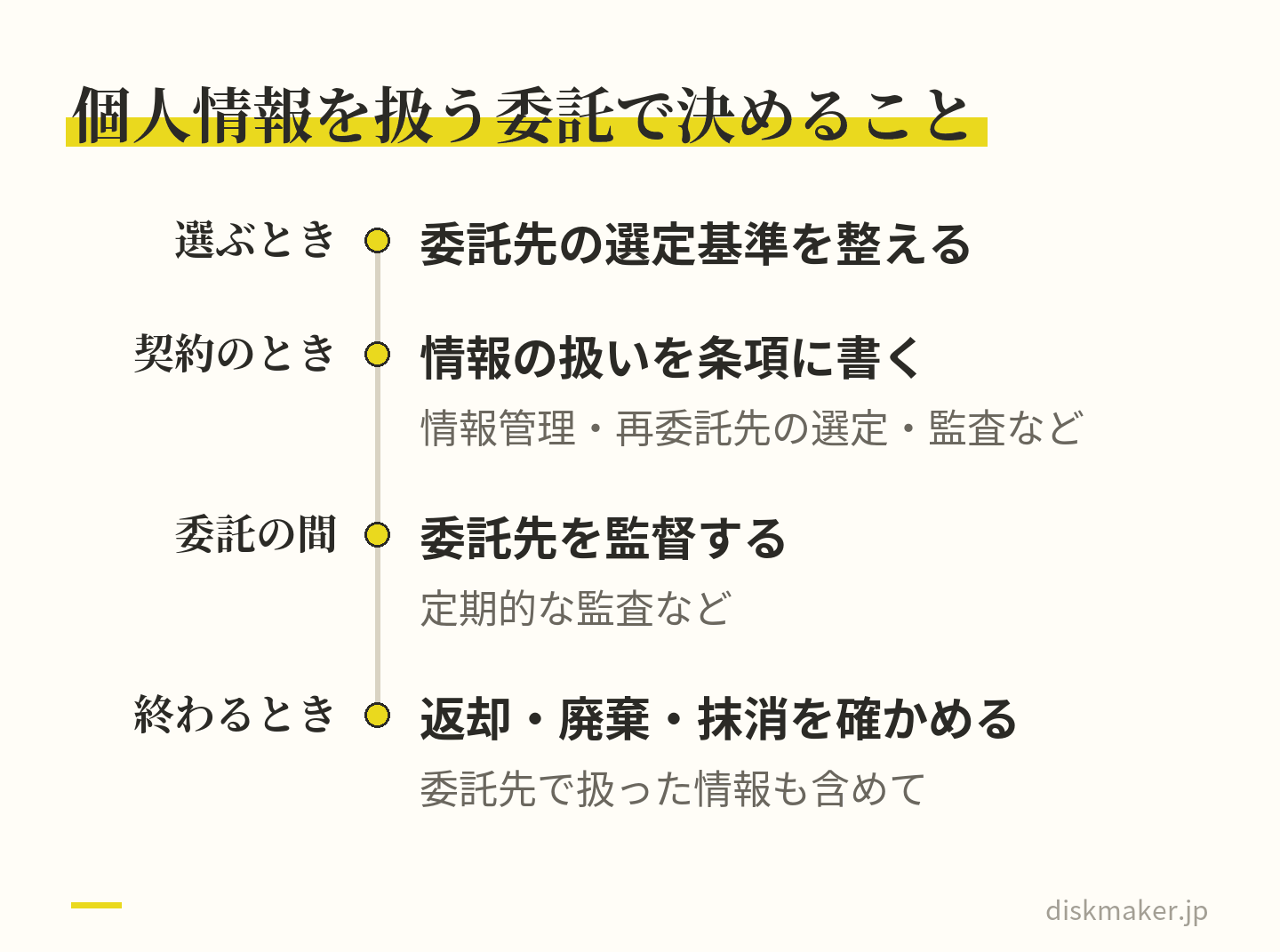 個人情報の扱いを委託するときに、選ぶときは委託先の選定基準を整え、契約のときは情報管理・再委託先の選定・監査などを条項に書き、委託の間は監査などで監督し、終わるときは情報の返却・廃棄・抹消を確かめる、という時期ごとの対応