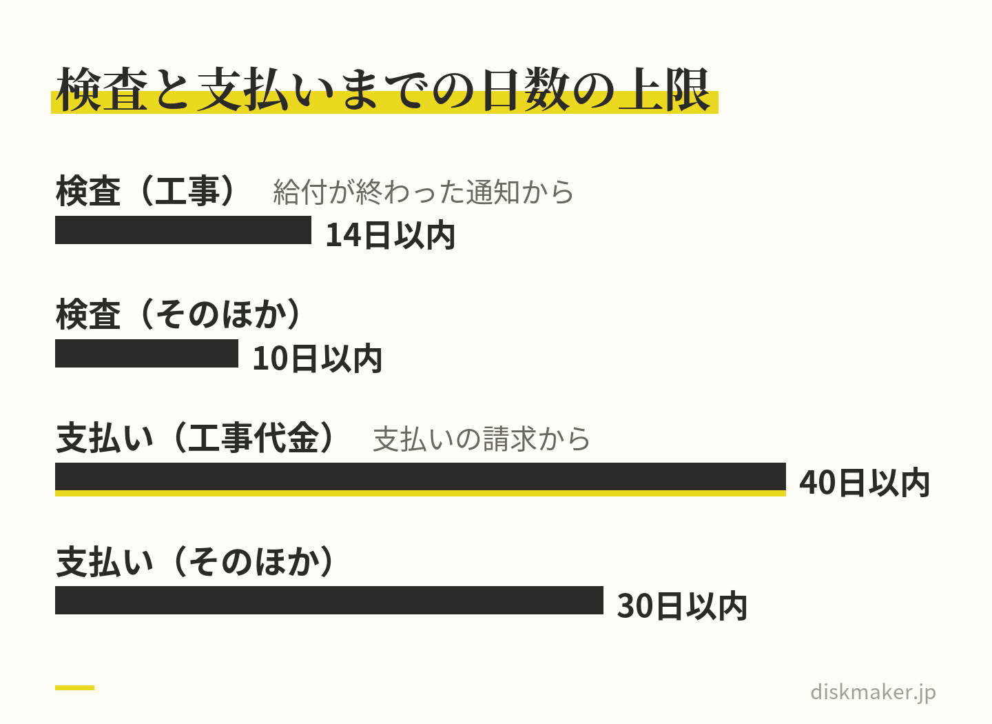 支払遅延防止法が国の契約に定める日数の上限を棒で比べた図。給付が終わった通知から検査までは工事が14日・そのほかが10日以内、支払いの請求から支払いまでは工事代金が40日・そのほかが30日以内