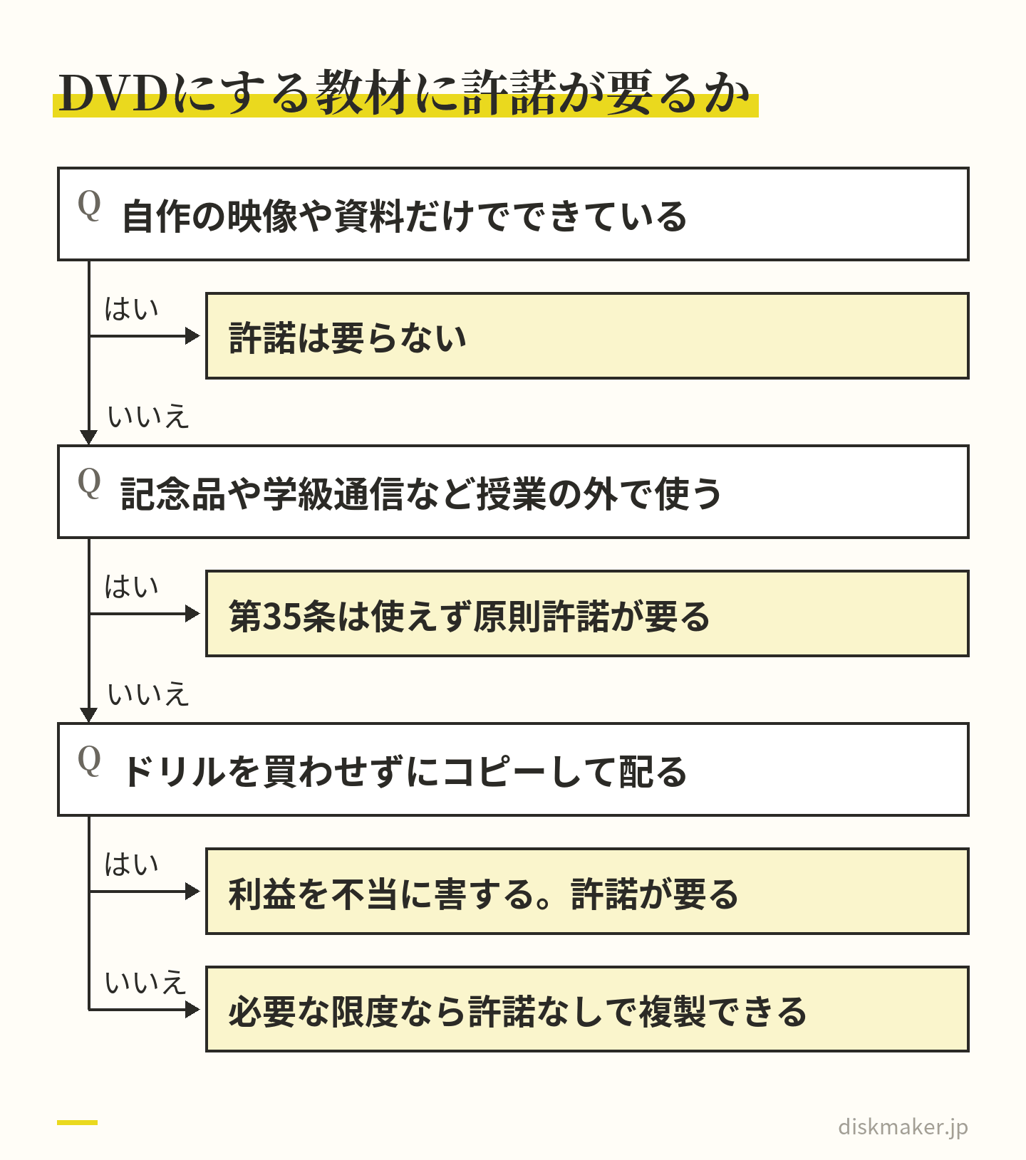 教材をDVDにするときの判断の道すじ。自作の映像や資料だけなら許諾は要らない。記念品や学級通信など授業の外で使うなら第35条は使えず原則許諾が要る。ドリルを買わせずにコピーして配るような使い方は許諾が要り、そうでなければ必要な限度で許諾なしに複製できる