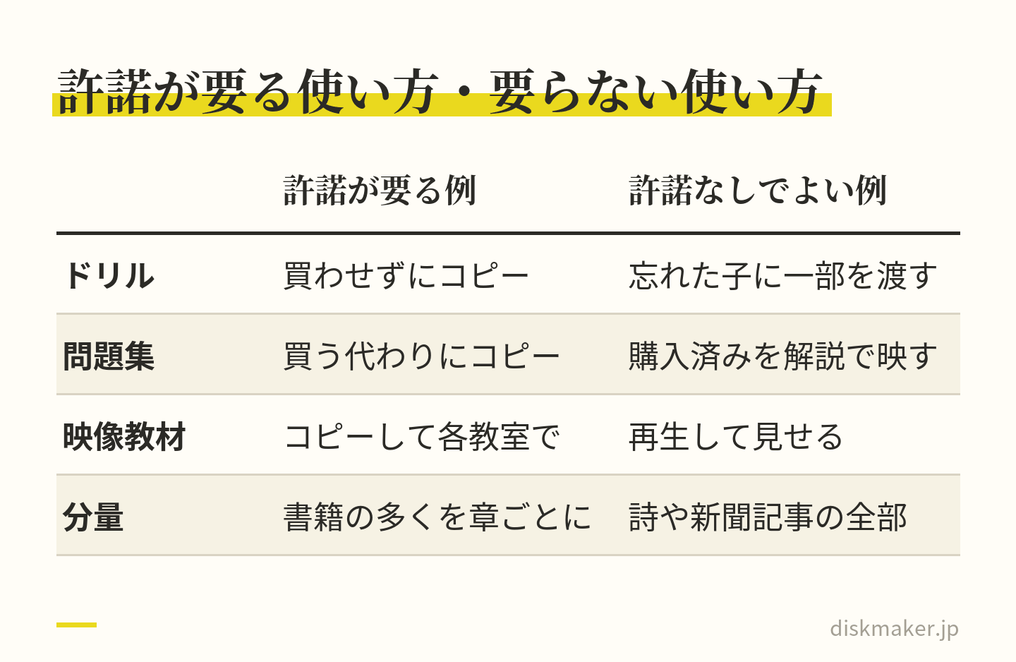 運用指針などの例の比べ表。ドリルは買わせずにコピーすると許諾が要り、忘れた子に一部を渡すのはよい。問題集は購入済みの分を解説で映すならよい。映像教材はコピーせず再生して見せる上映ならよい。書籍の多くを章ごとに複製するのは許諾が要る