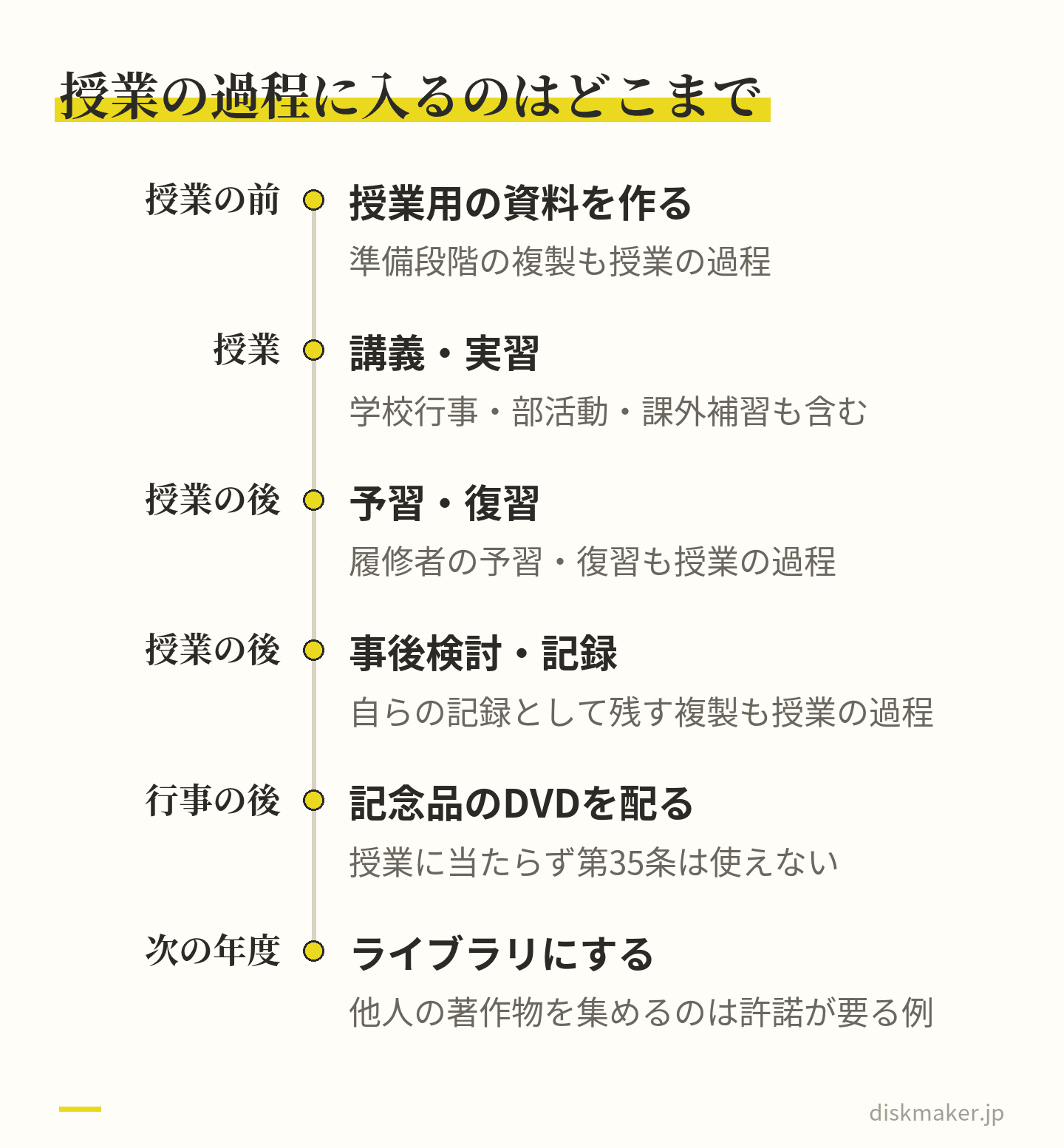 授業の前後で第35条の授業の過程に入るかを並べた図。授業の前の資料作り、授業での講義や実習、授業の後の予習・復習や事後検討・記録のための複製は授業の過程に入る。行事の後に記念品のDVDを配ることや、次の年度のためにライブラリにすることは当たらない