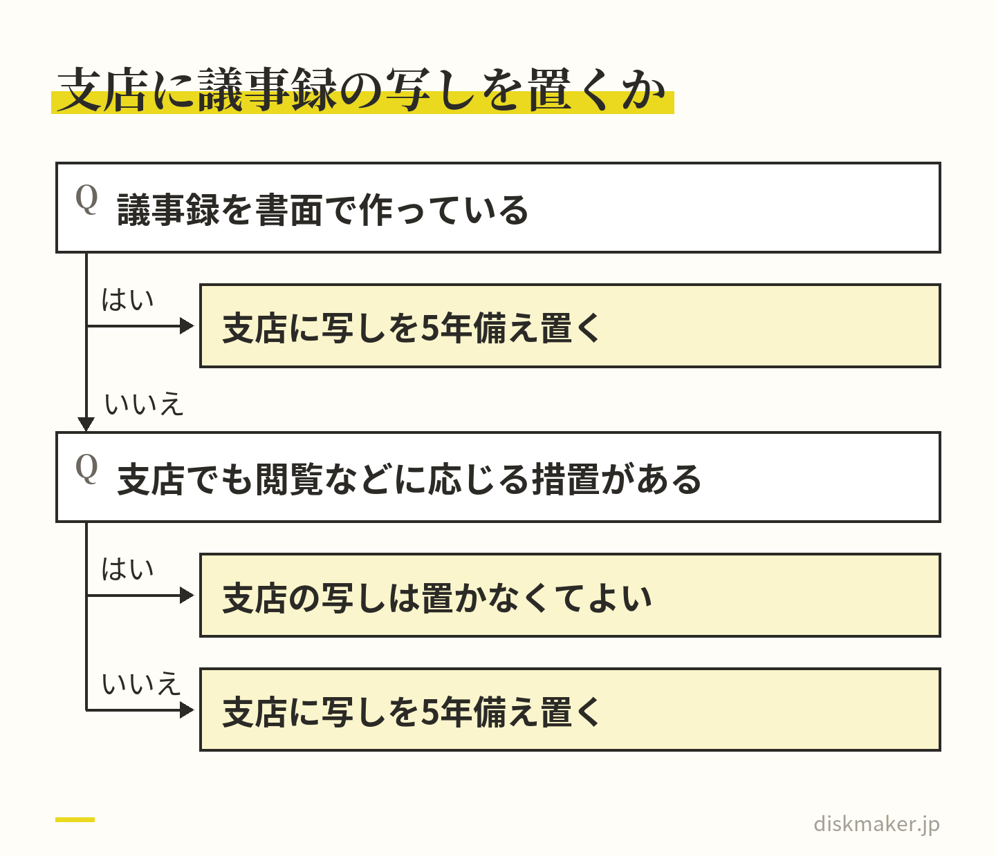 株主総会の議事録の写しを支店に置くかの判断。議事録を書面で作っていれば、支店に写しを5年備え置く。電磁的記録で作り、支店でも閲覧などの請求に応じられる措置をとっていれば、支店の写しは置かなくてよい