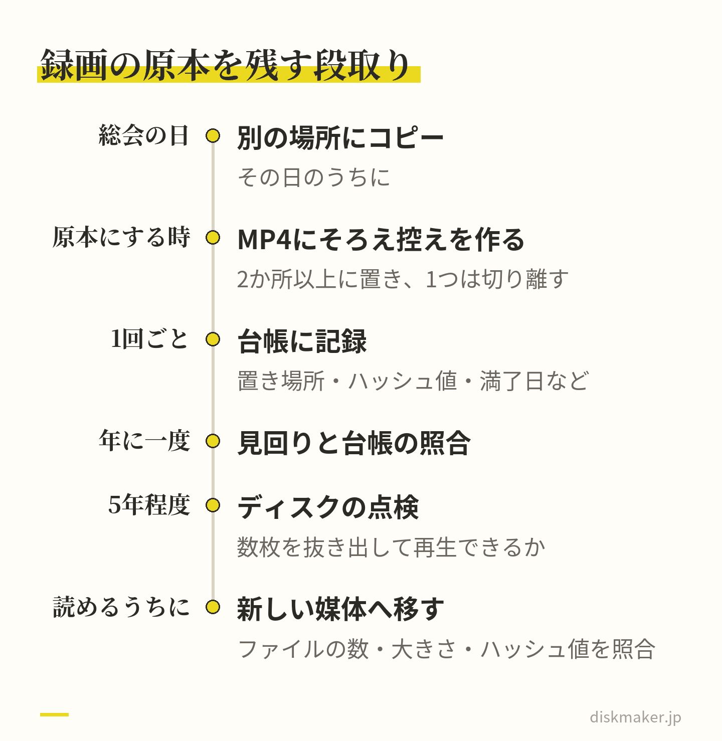 株主総会の録画を残す段取り。総会の日のうちに別の場所へコピーし、原本をMP4にそろえて切り離した控えを作り、1回ごとに台帳に記録する。年に一度は見回りと照合、5年程度でディスクを点検し、読めるうちに新しい媒体へ移す