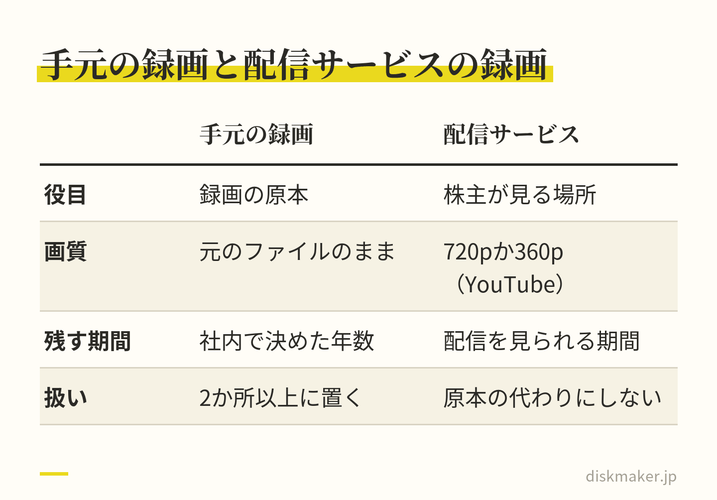 株主総会の録画について、配信に使った機材の手元の録画と、配信サービスに残る録画を比べた表。手元の録画は原本として社内で決めた年数残す。配信サービスは株主が見る場所で、YouTubeは自分の動画をダウンロードしても720pか360pで、原本の代わりにしない