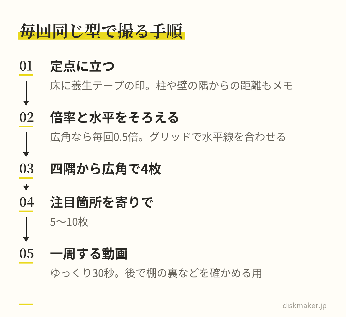 工事中の1回分の撮り方の手順。床の印の位置に立つ、倍率と水平を毎回そろえる、四隅から広角で4枚撮る、注目箇所を寄りで5〜10枚撮る、最後にゆっくり一周する動画を30秒撮る、の5つ